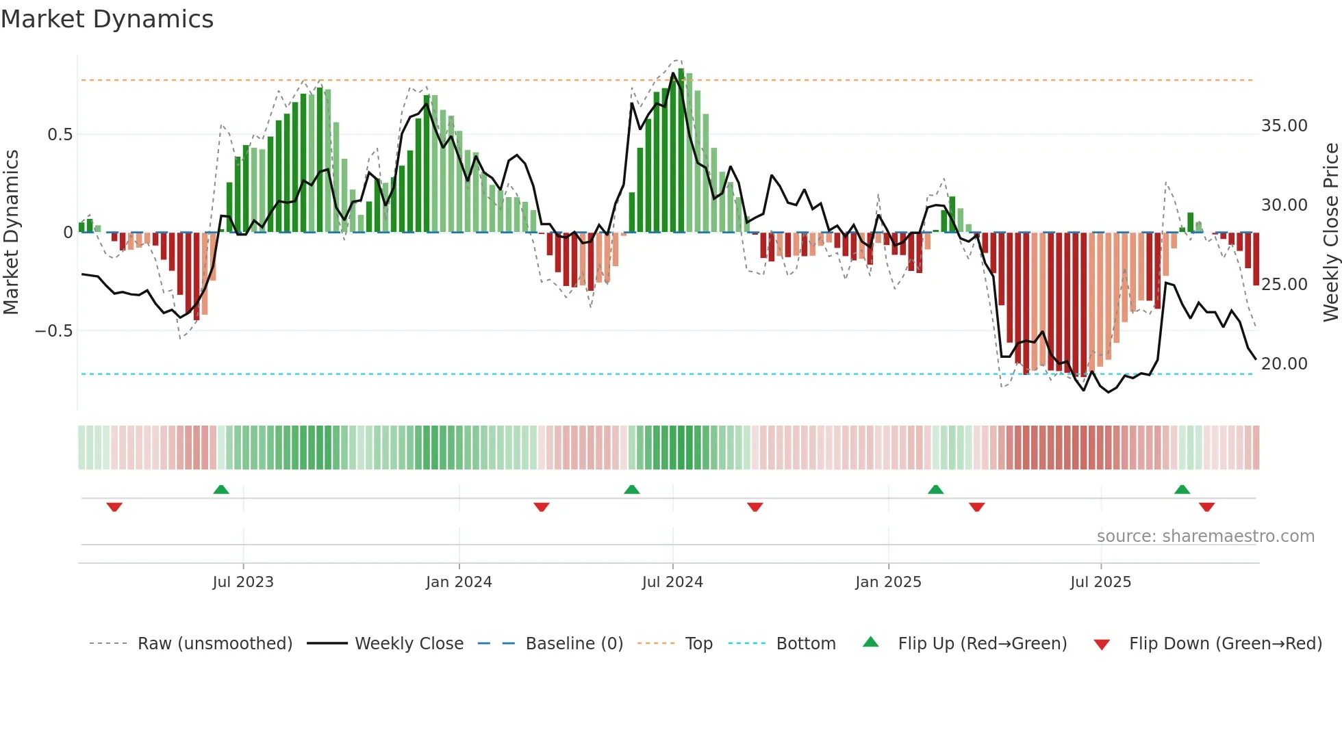 2401 weekly Market Dynamics chart