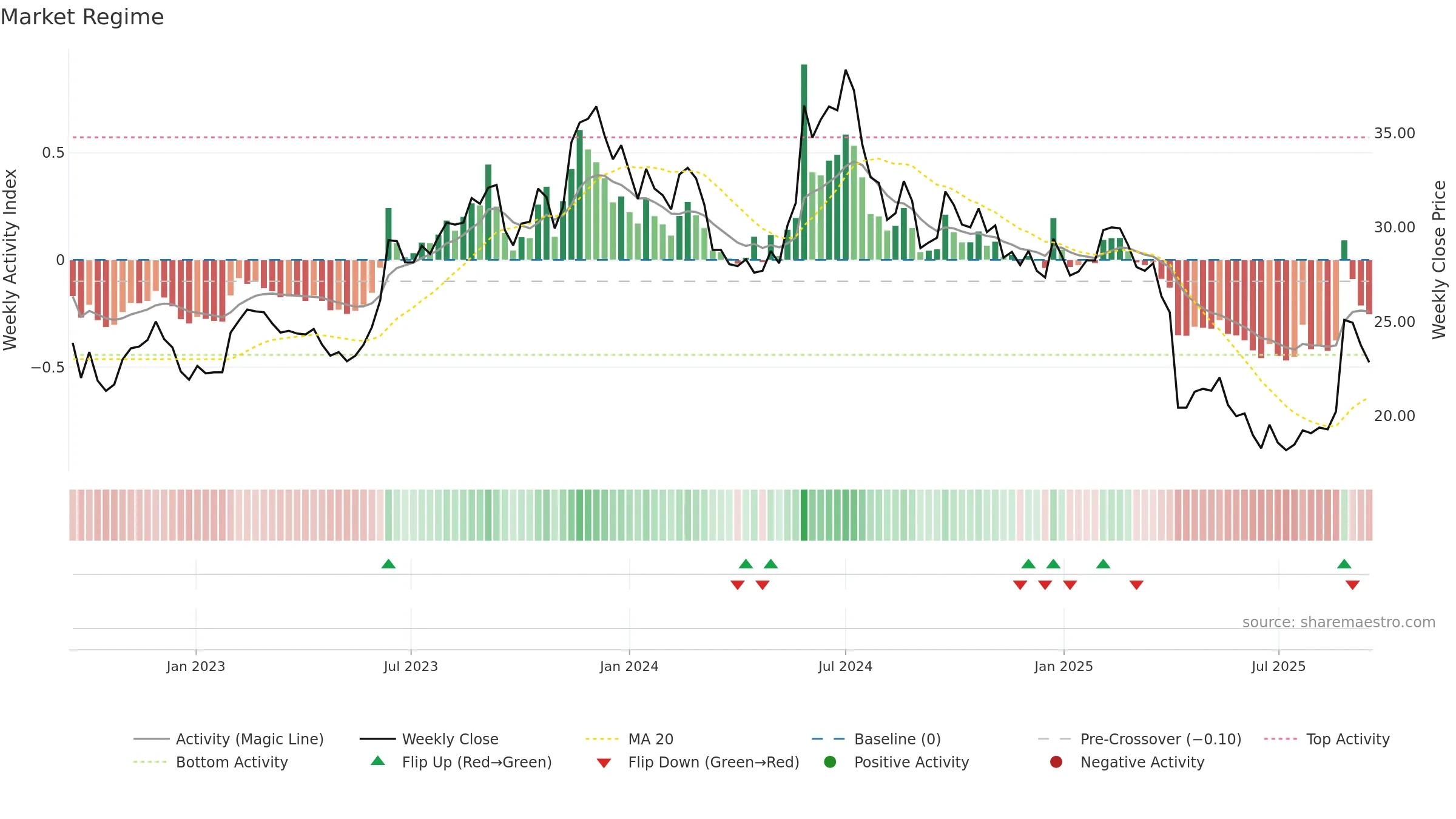 2401 weekly Market Snapshot chart, closing 2025-09-15.