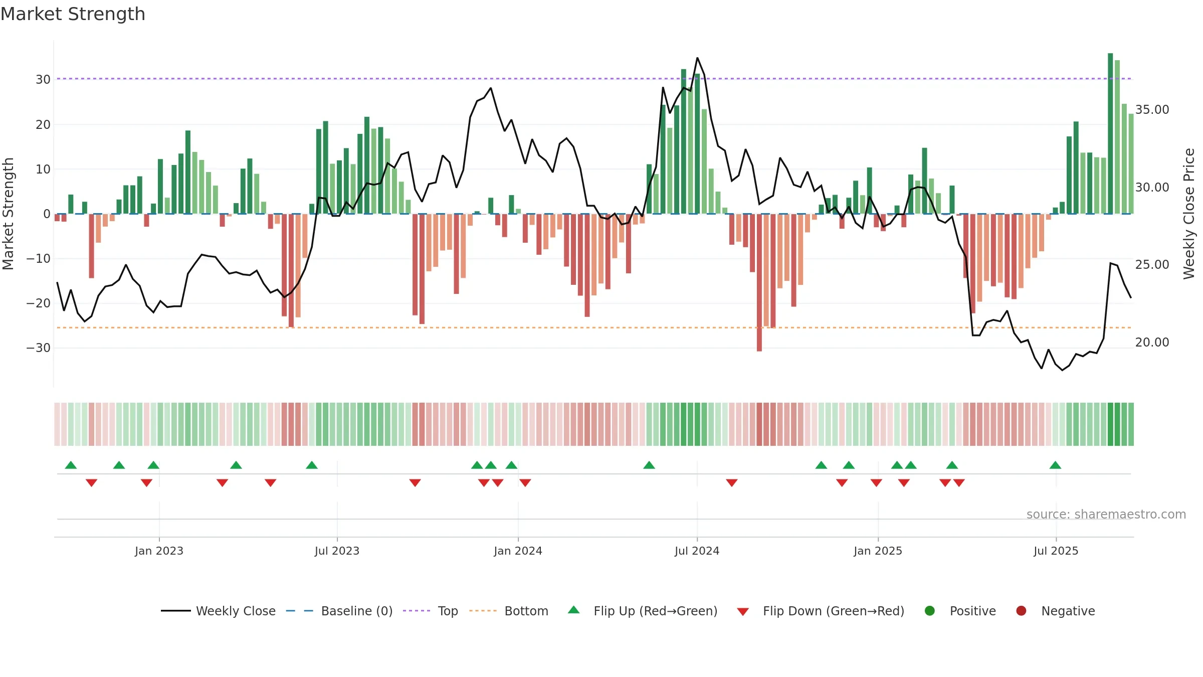 2401 weekly Market Strength chart, closing 2025-09-15.