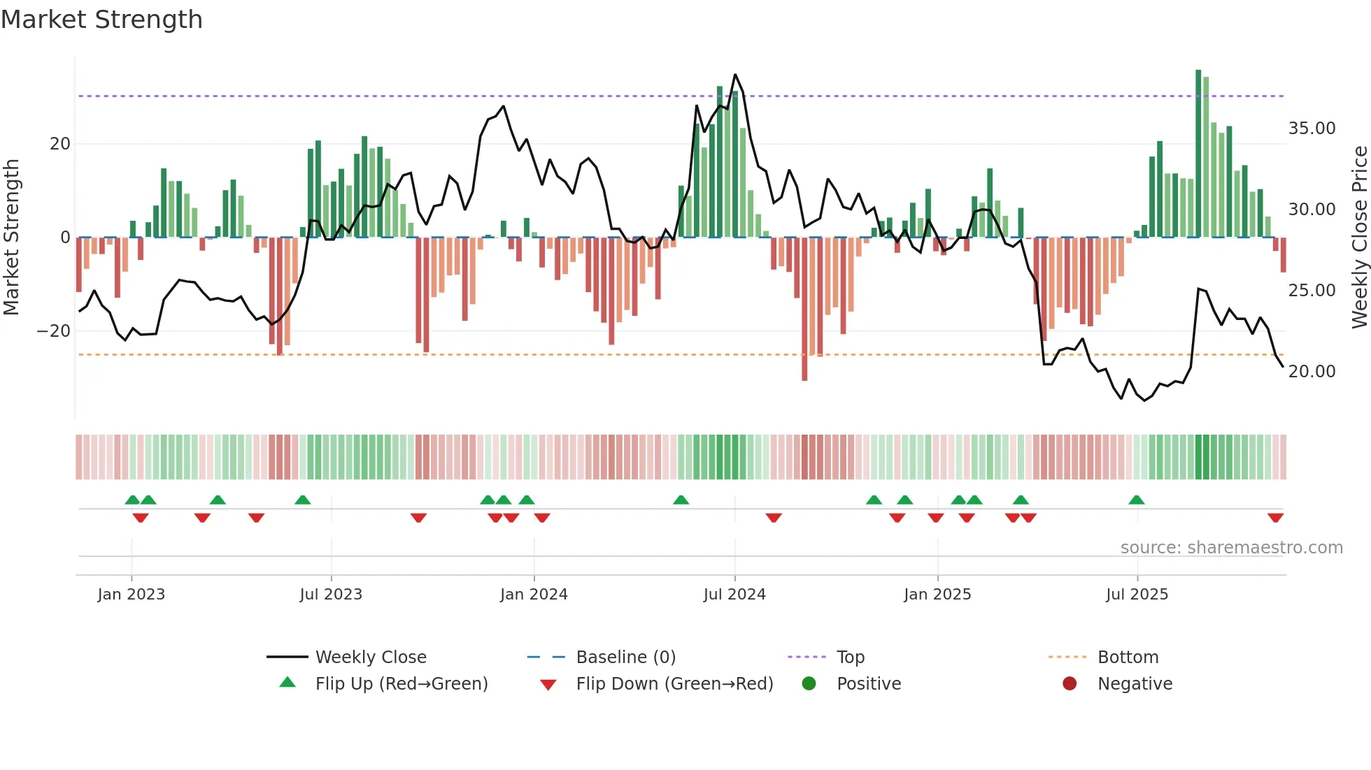 2401 weekly Market Strength chart
