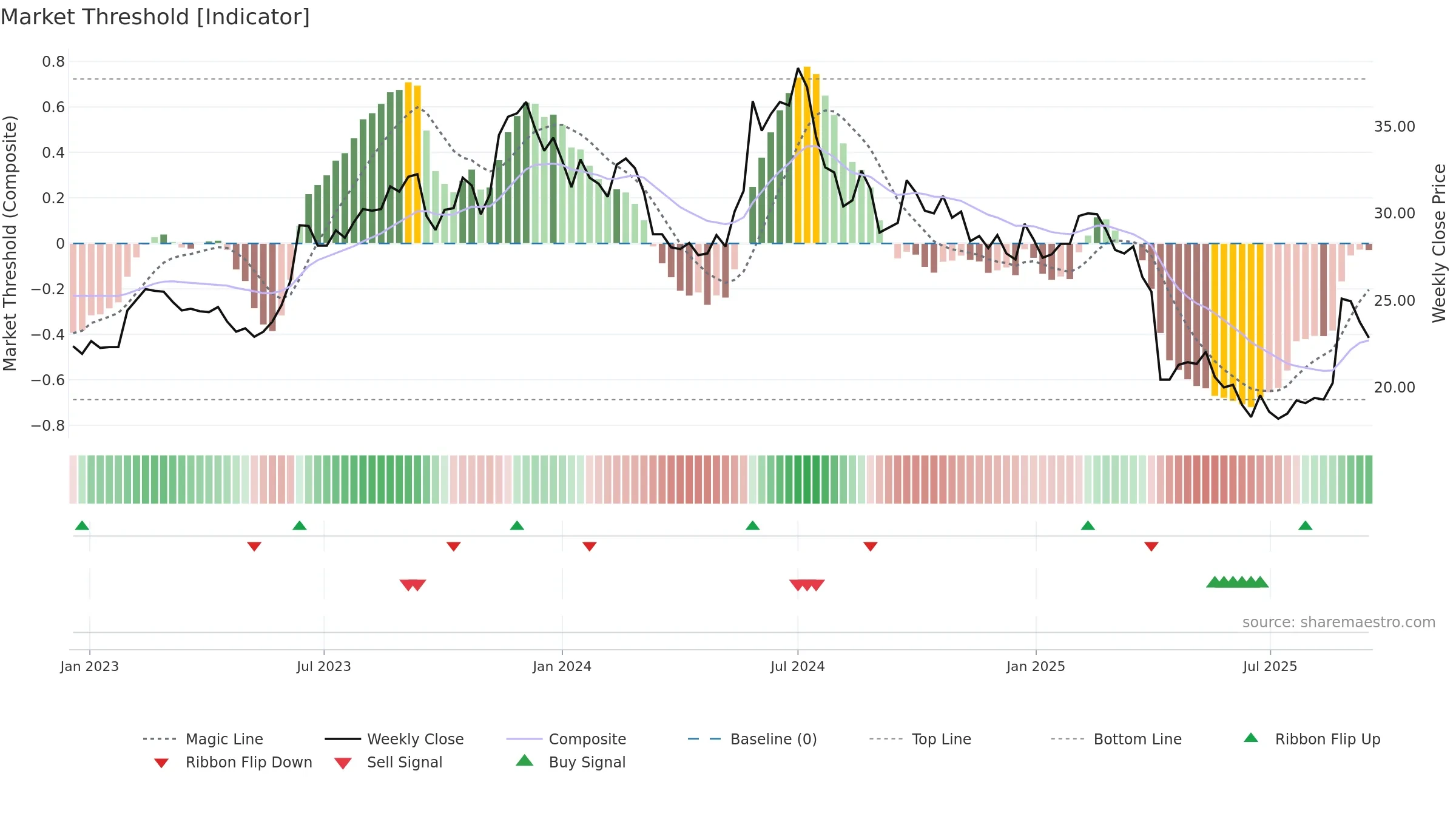 2401 weekly Market Threshold chart, closing 2025-09-15.