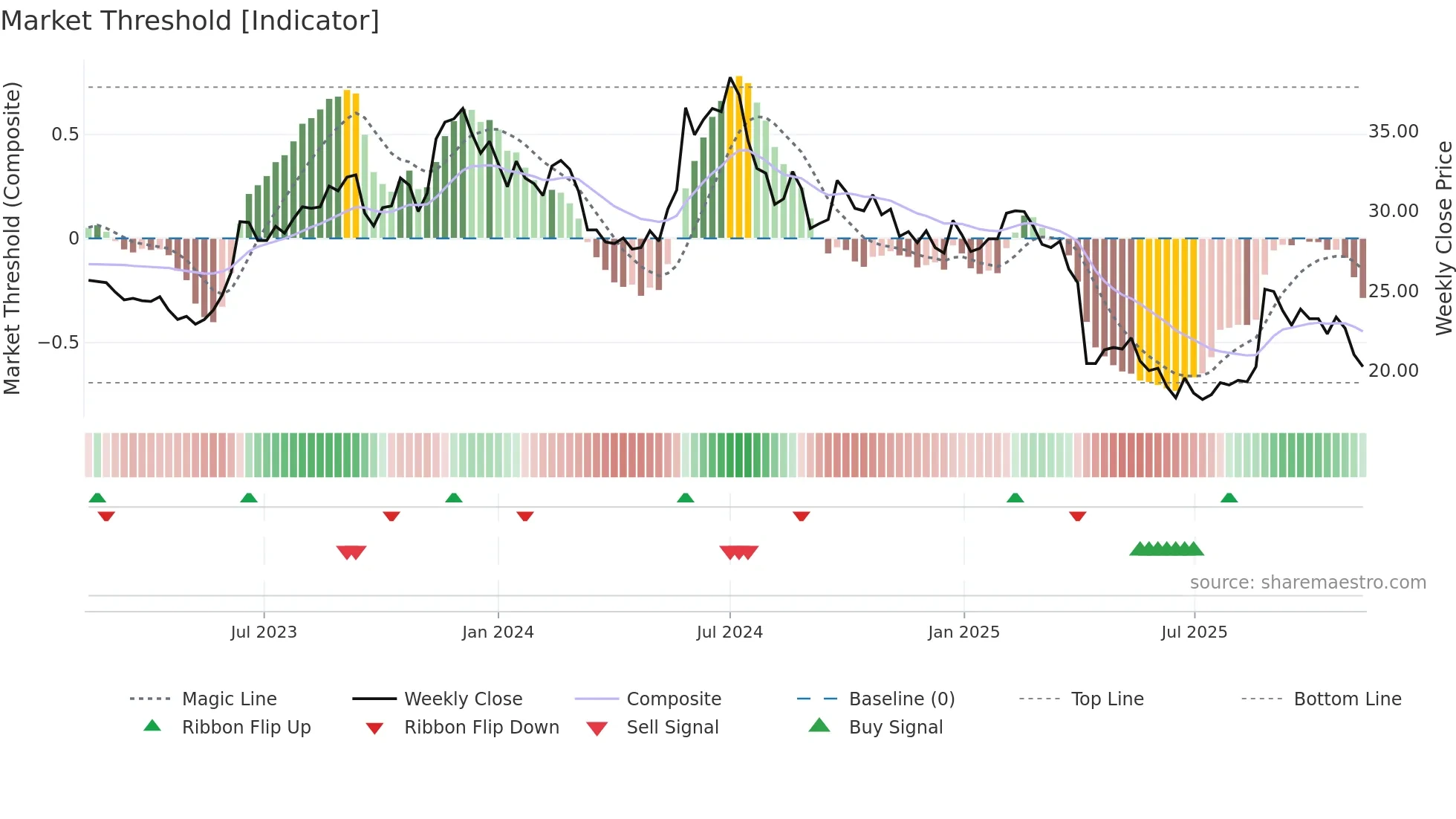 2401 weekly Market Threshold chart