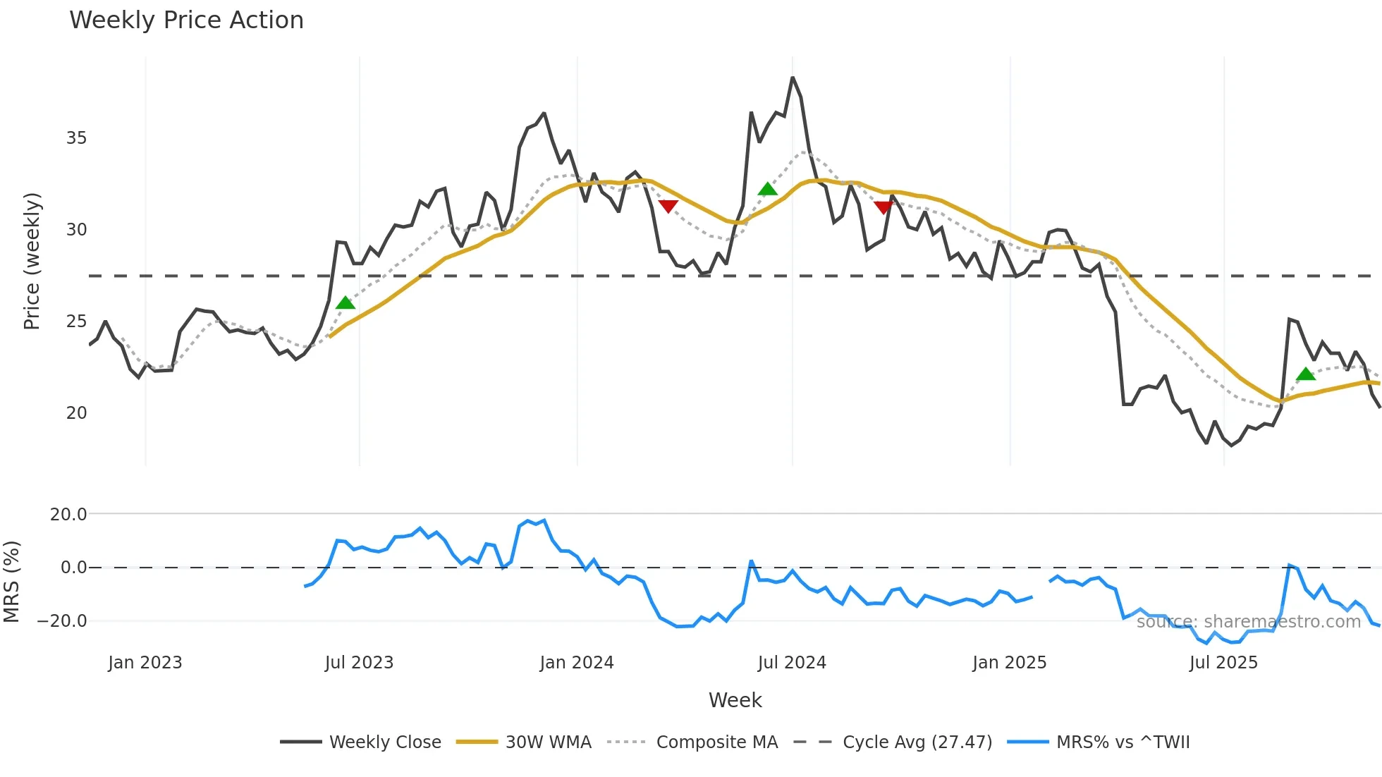 2401 weekly Price Action chart, closing 2025-11-10