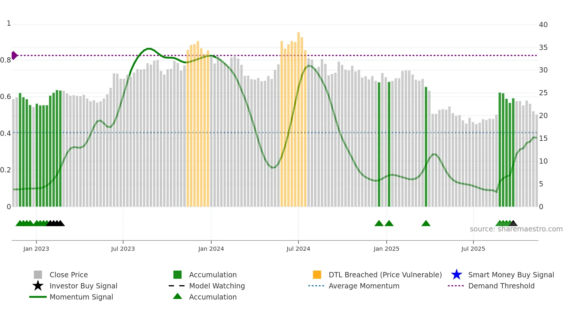 2401 weekly Smart Money chart