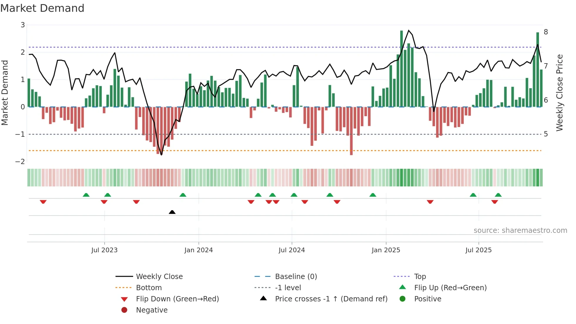 ORC weekly Market Demand chart