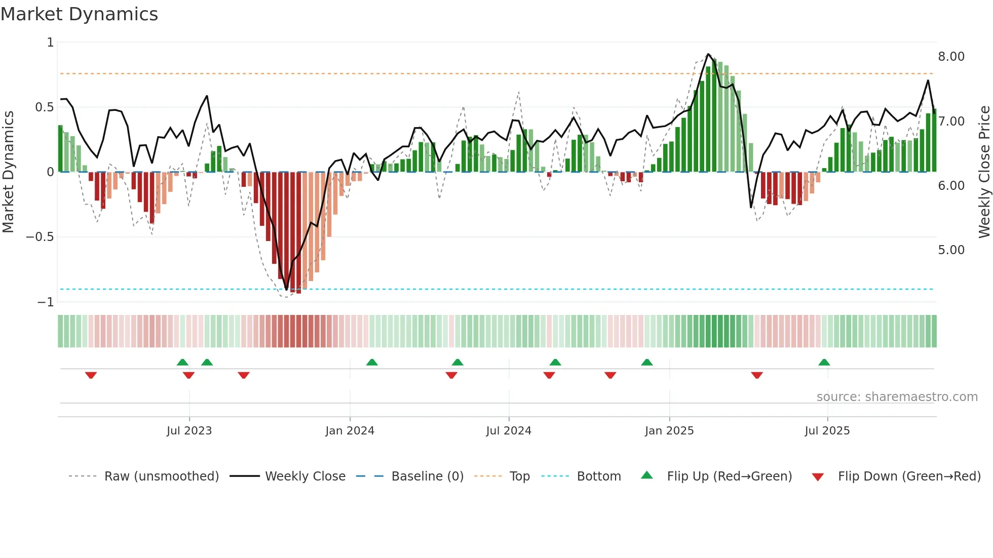 ORC weekly Market Dynamics chart