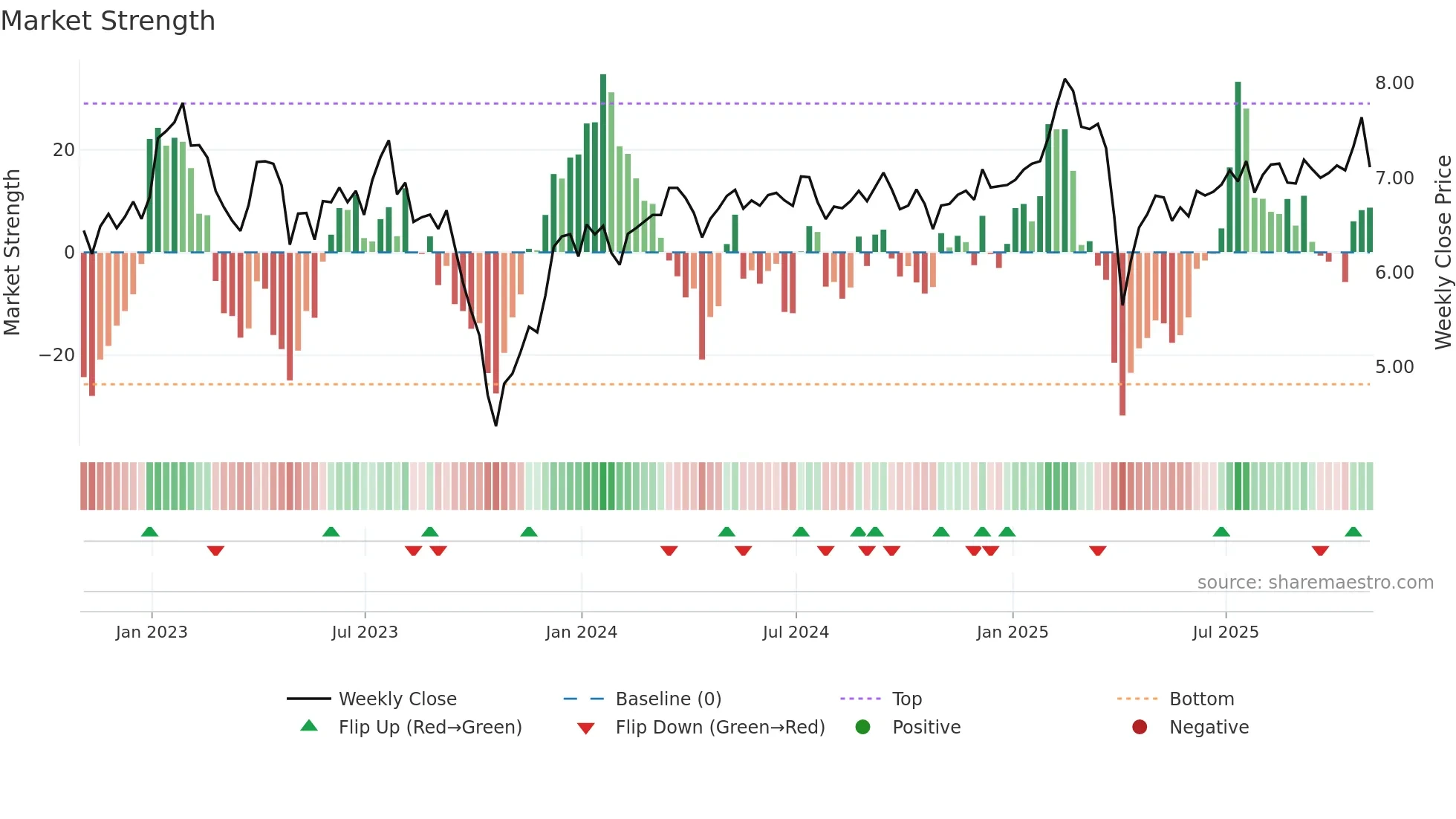 ORC weekly Market Strength chart