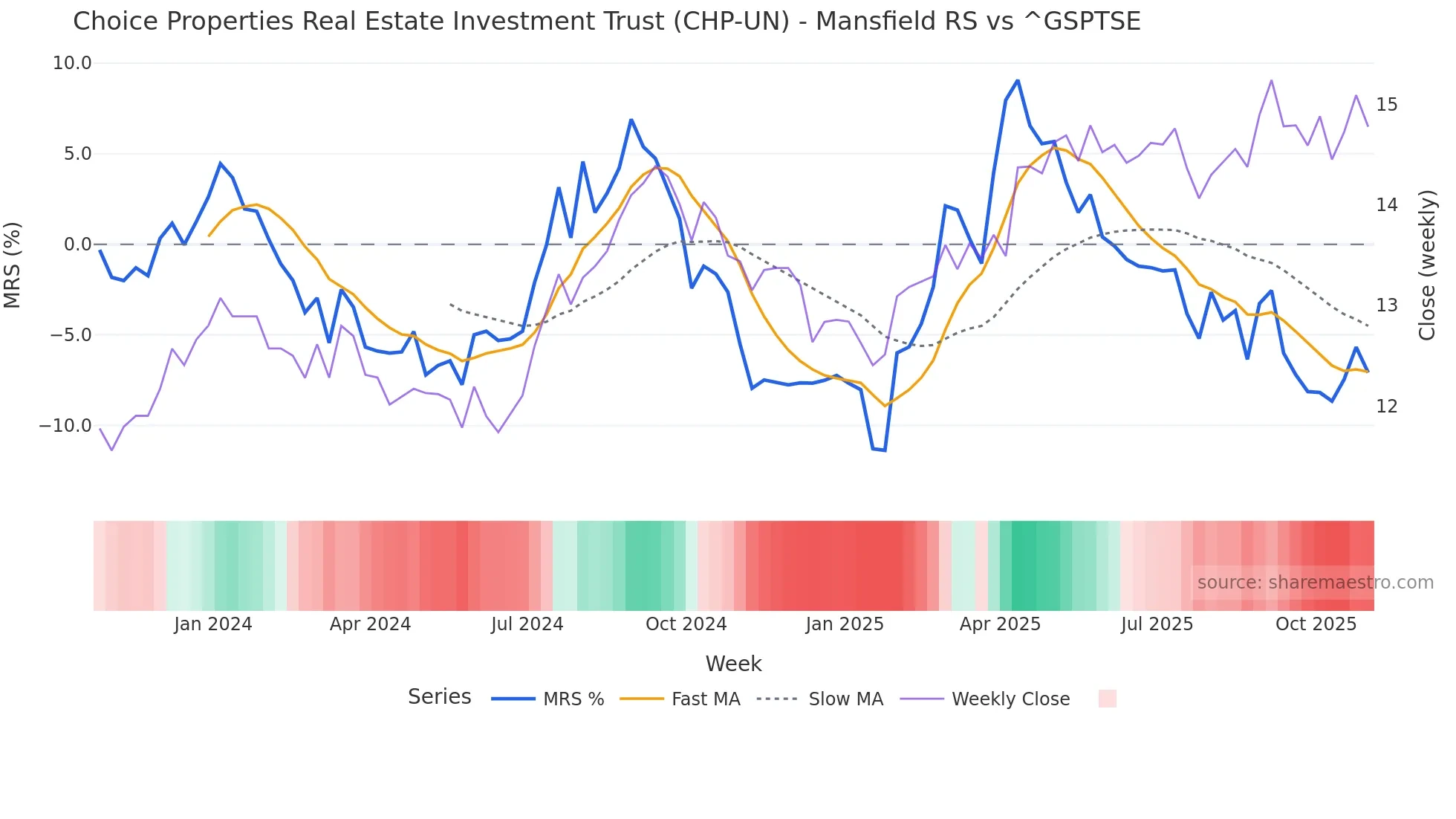 CHP-UN Mansfield Relative Strength chart