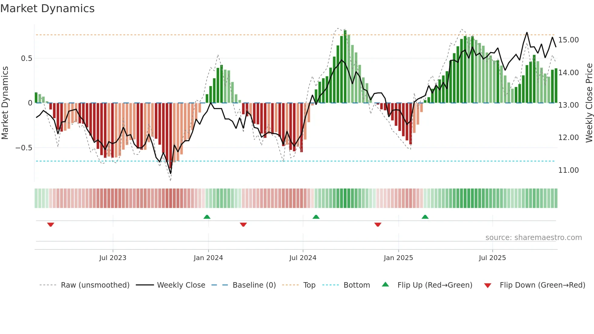 CHP-UN weekly Market Dynamics chart