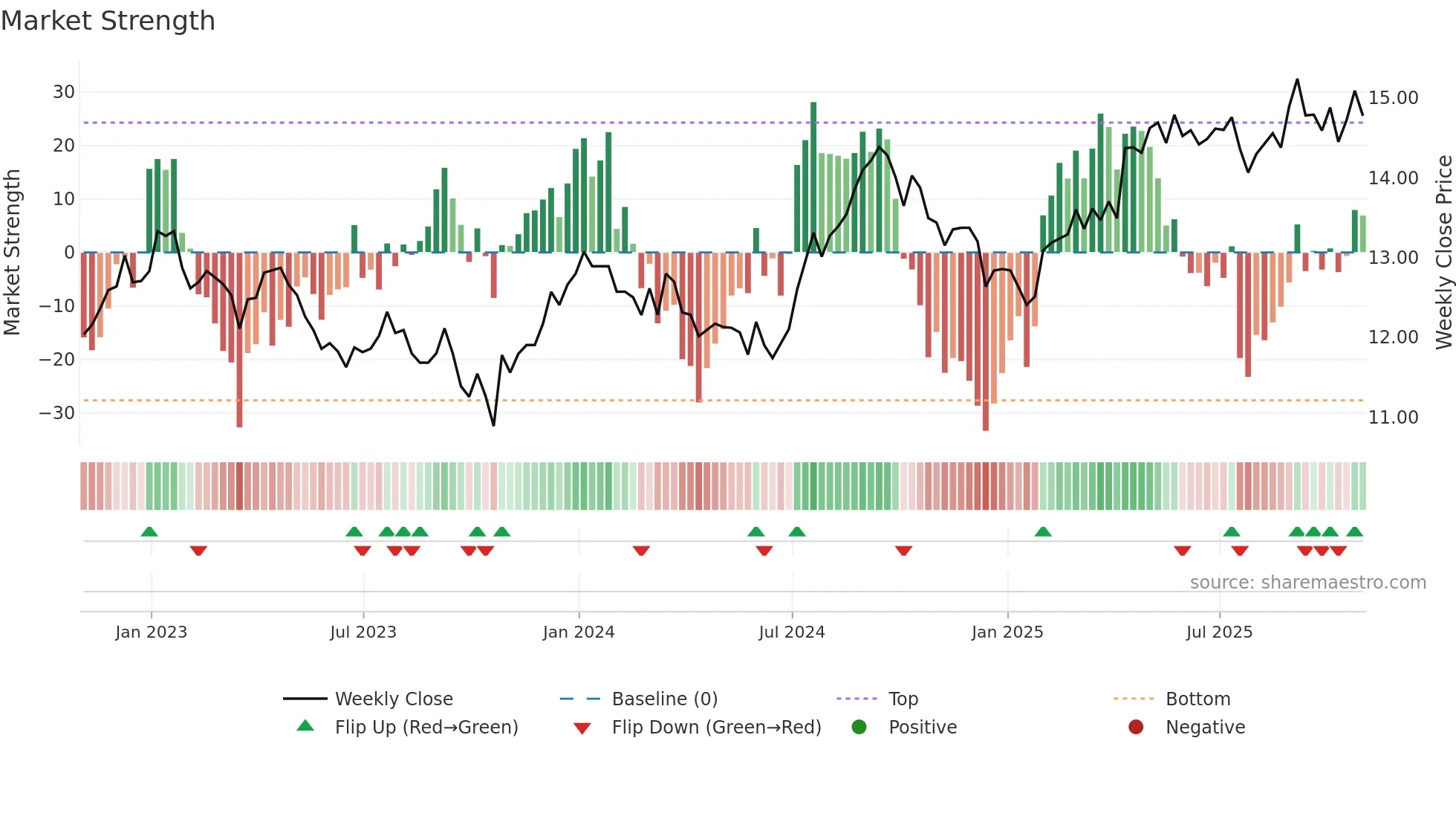 CHP-UN weekly Market Strength chart