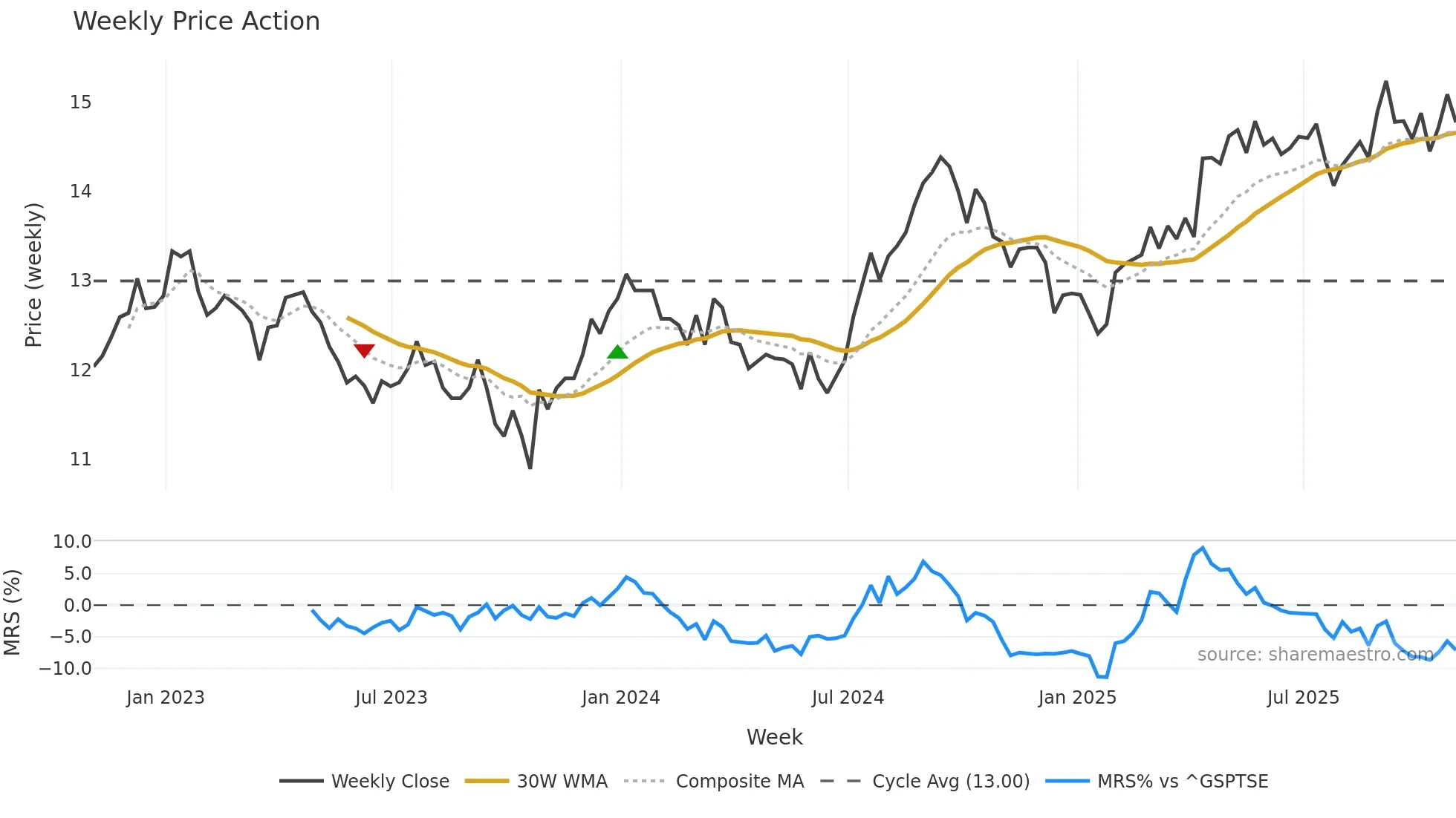 CHP-UN weekly Price Action chart, closing 2025-10-31