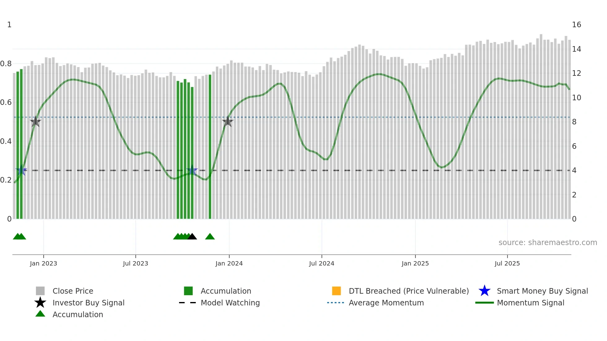 CHP-UN weekly Smart Money chart