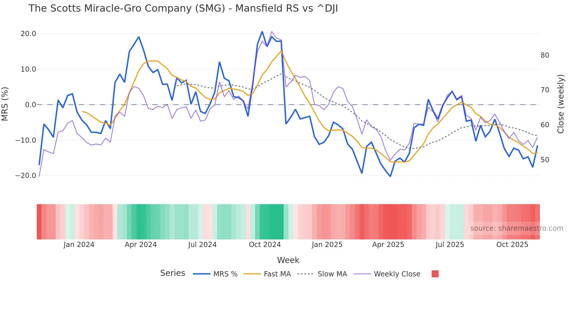 SMG Mansfield Relative Strength chart