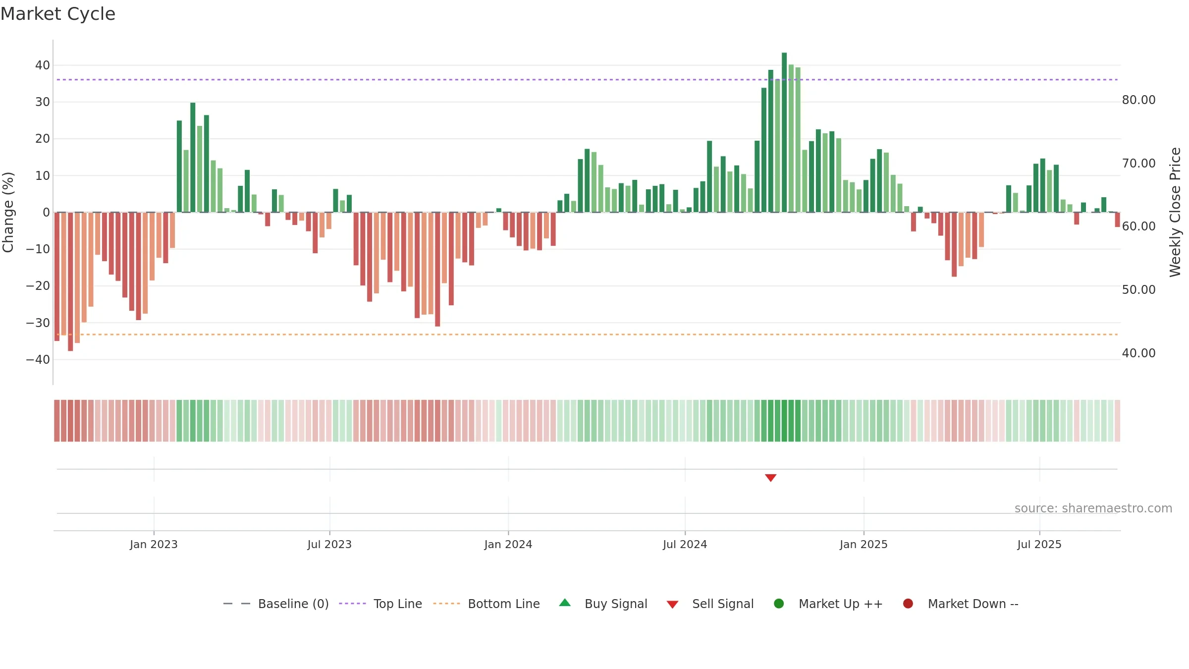 SMG weekly Market Cycle chart, closing 2025-09-19.