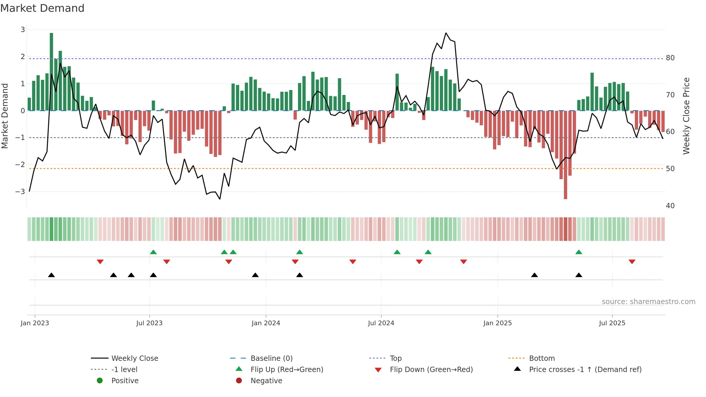 SMG weekly Market Demand chart, closing 2025-09-19.