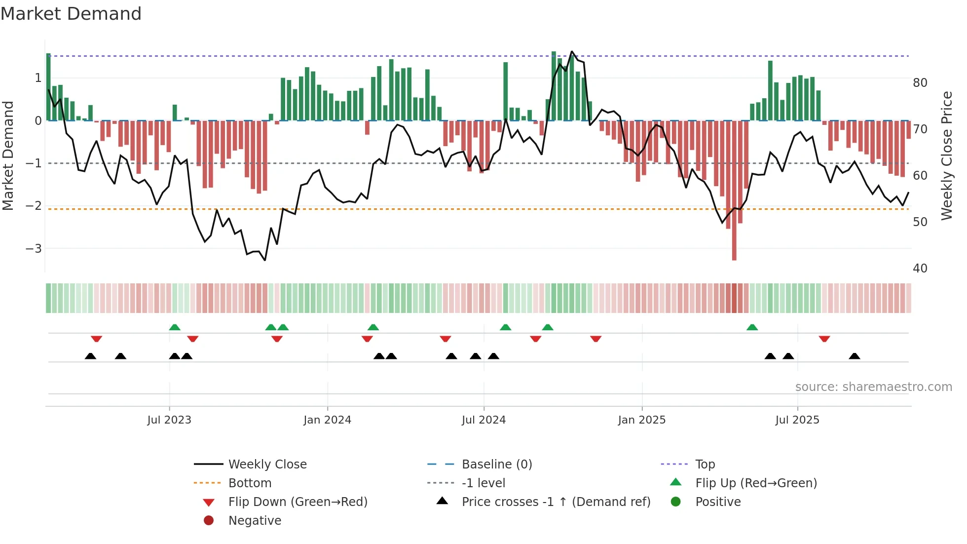 SMG weekly Market Demand chart