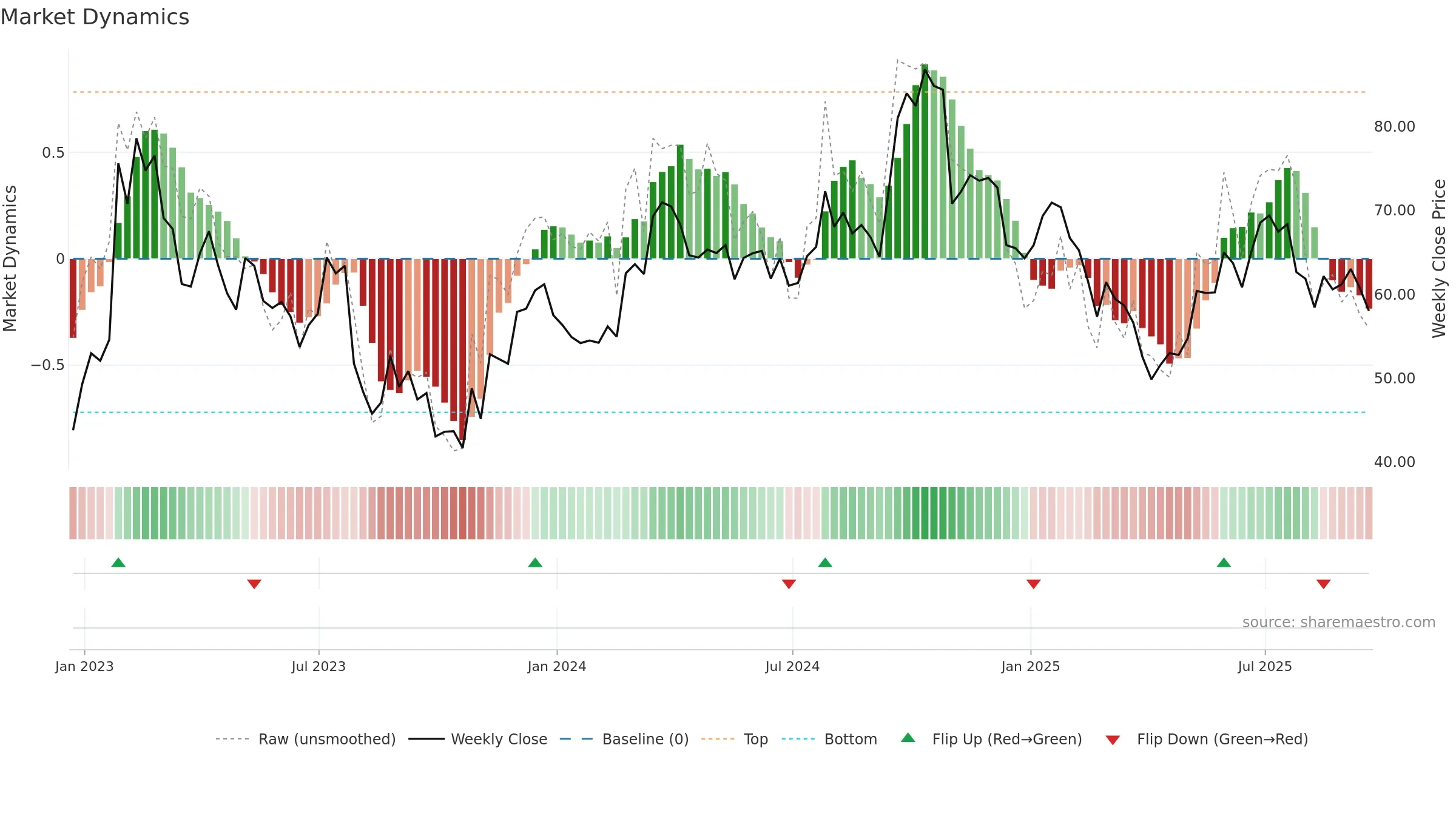 SMG weekly Market Dynamics chart, closing 2025-09-19.