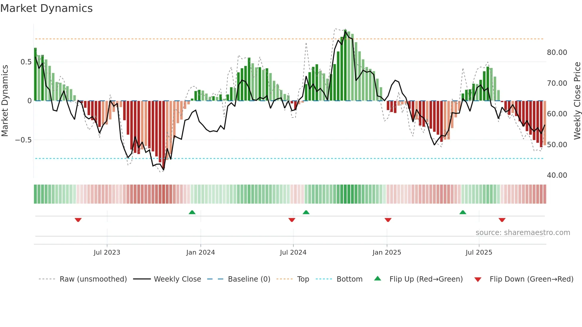 SMG weekly Market Dynamics chart