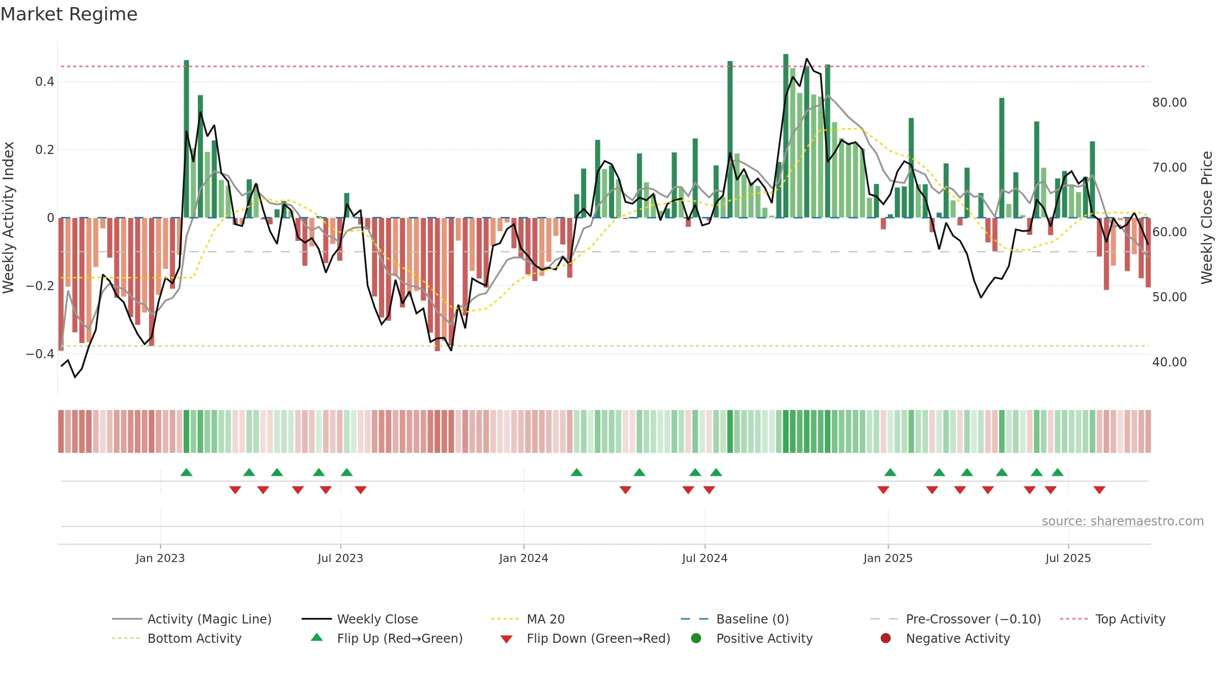 SMG weekly Market Snapshot chart, closing 2025-09-19.