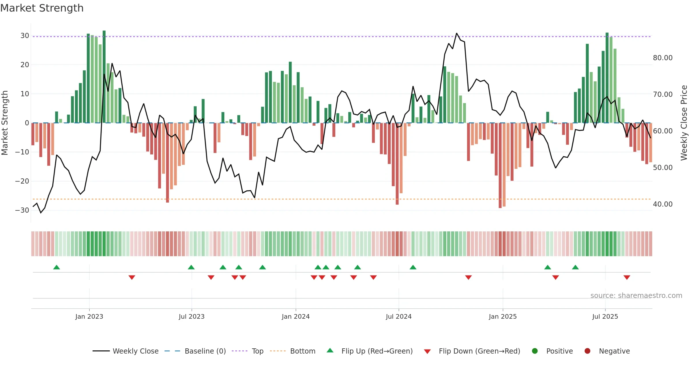 SMG weekly Market Strength chart, closing 2025-09-19.