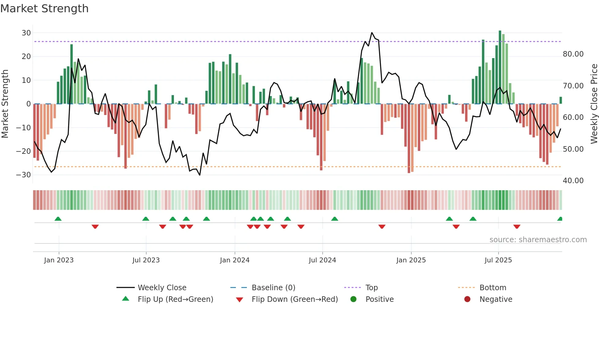 SMG weekly Market Strength chart