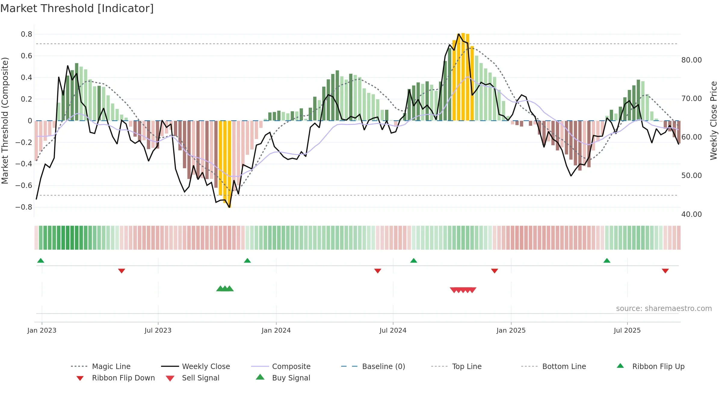 SMG weekly Market Threshold chart, closing 2025-09-19.