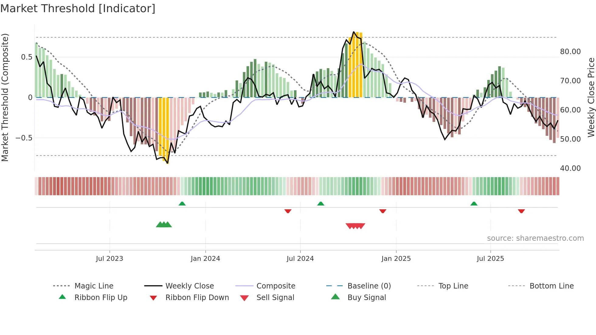 SMG weekly Market Threshold chart