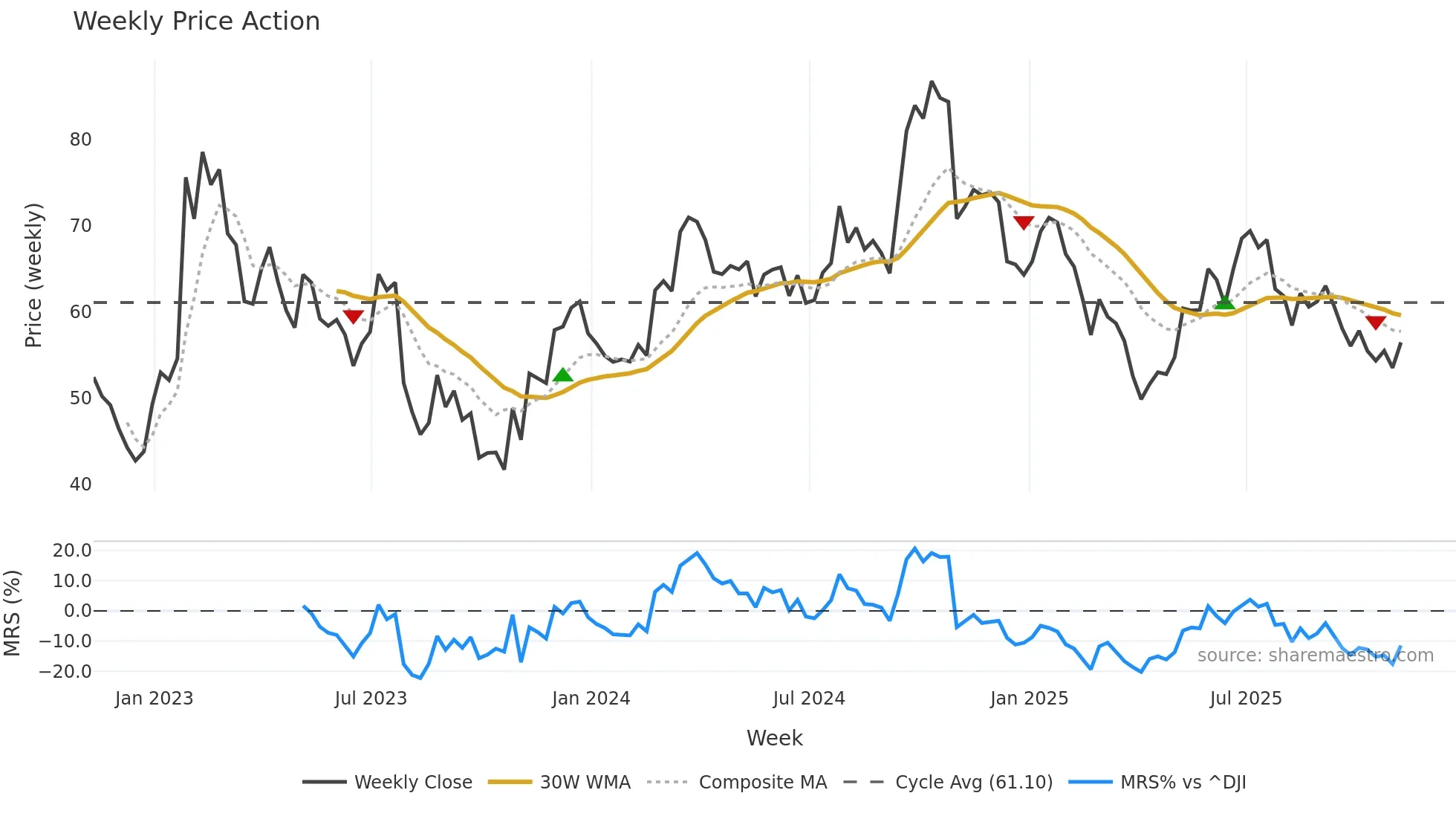 SMG weekly Price Action chart, closing 2025-11-07