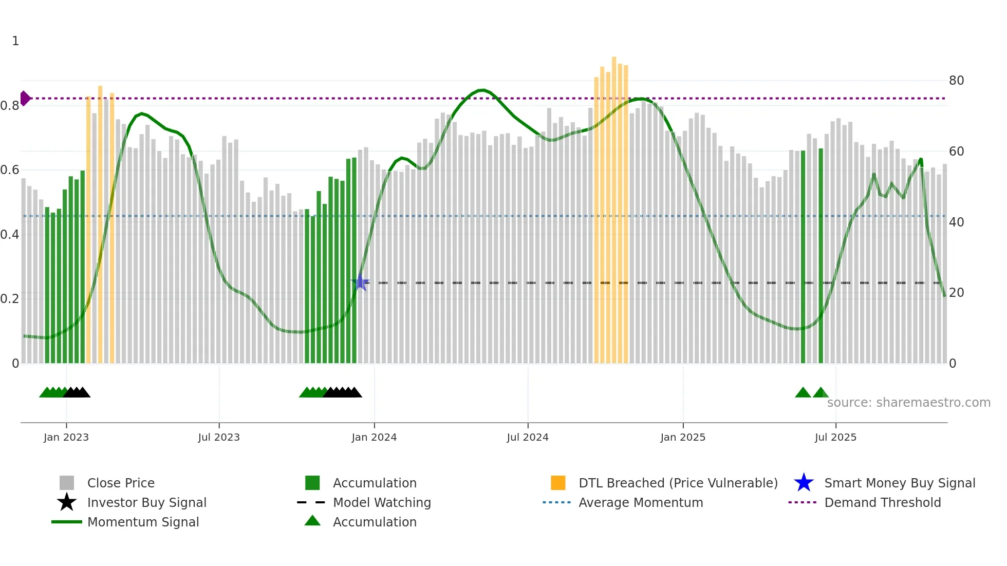 SMG weekly Smart Money chart