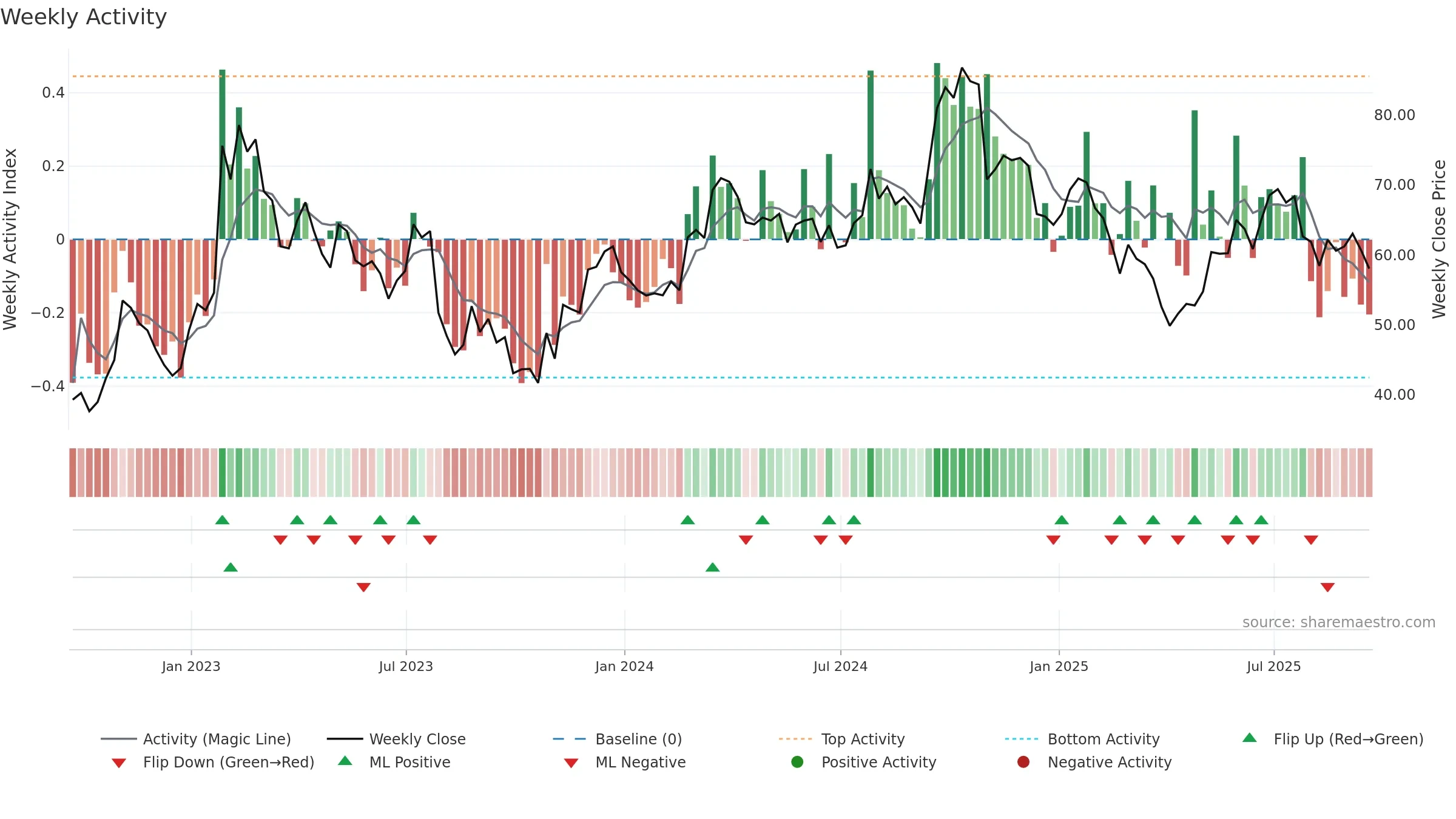 SMG weekly Activity chart, closing 2025-09-19.