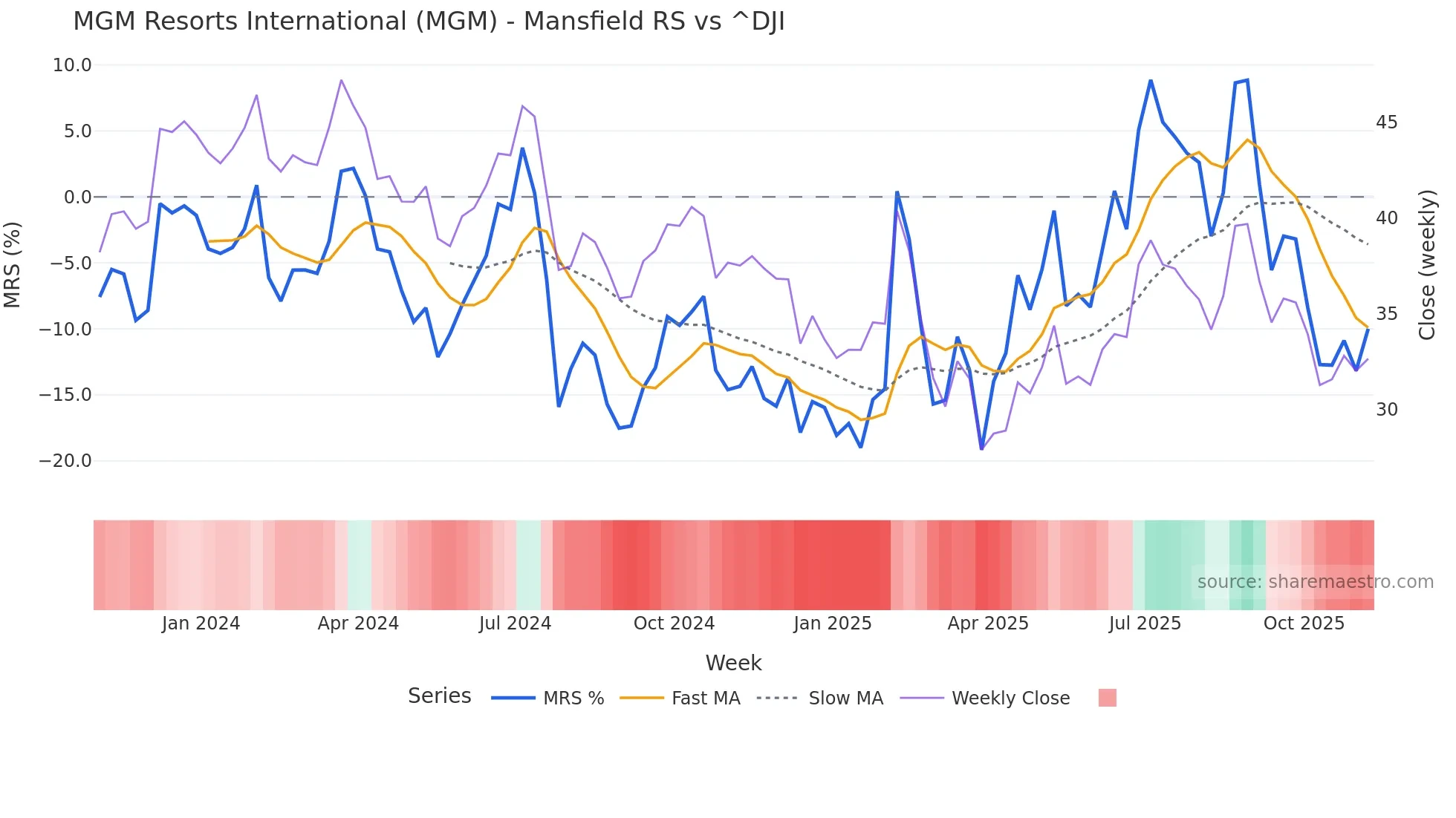 MGM Mansfield Relative Strength chart