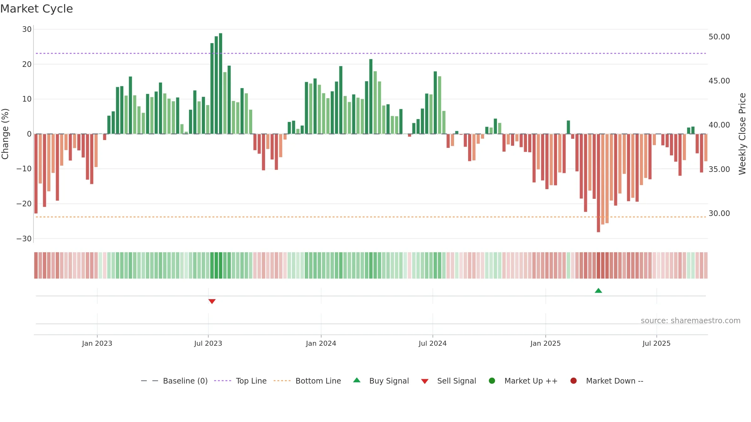 MGM weekly Market Cycle chart, closing 2025-09-19.