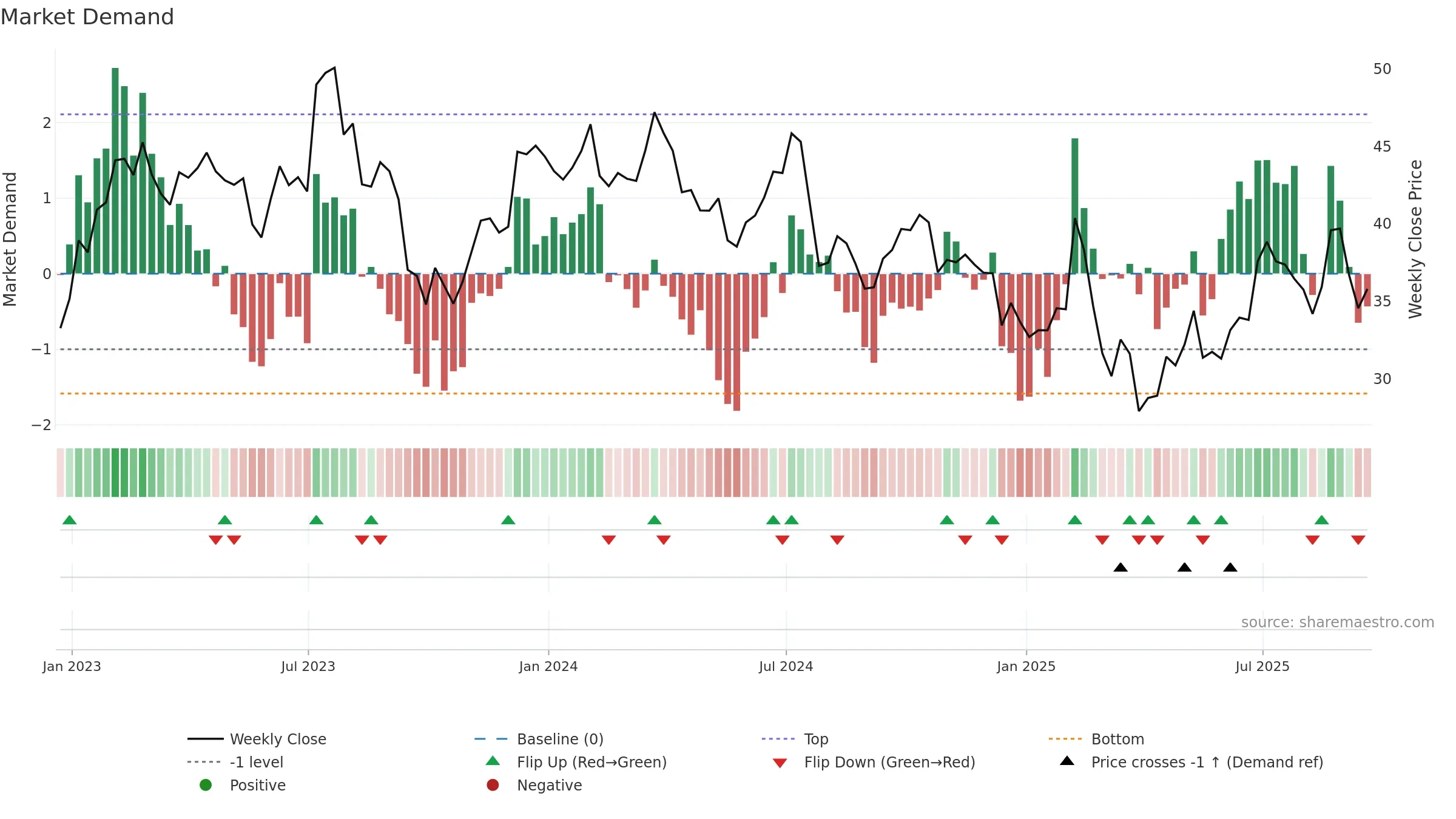 MGM weekly Market Demand chart, closing 2025-09-19.