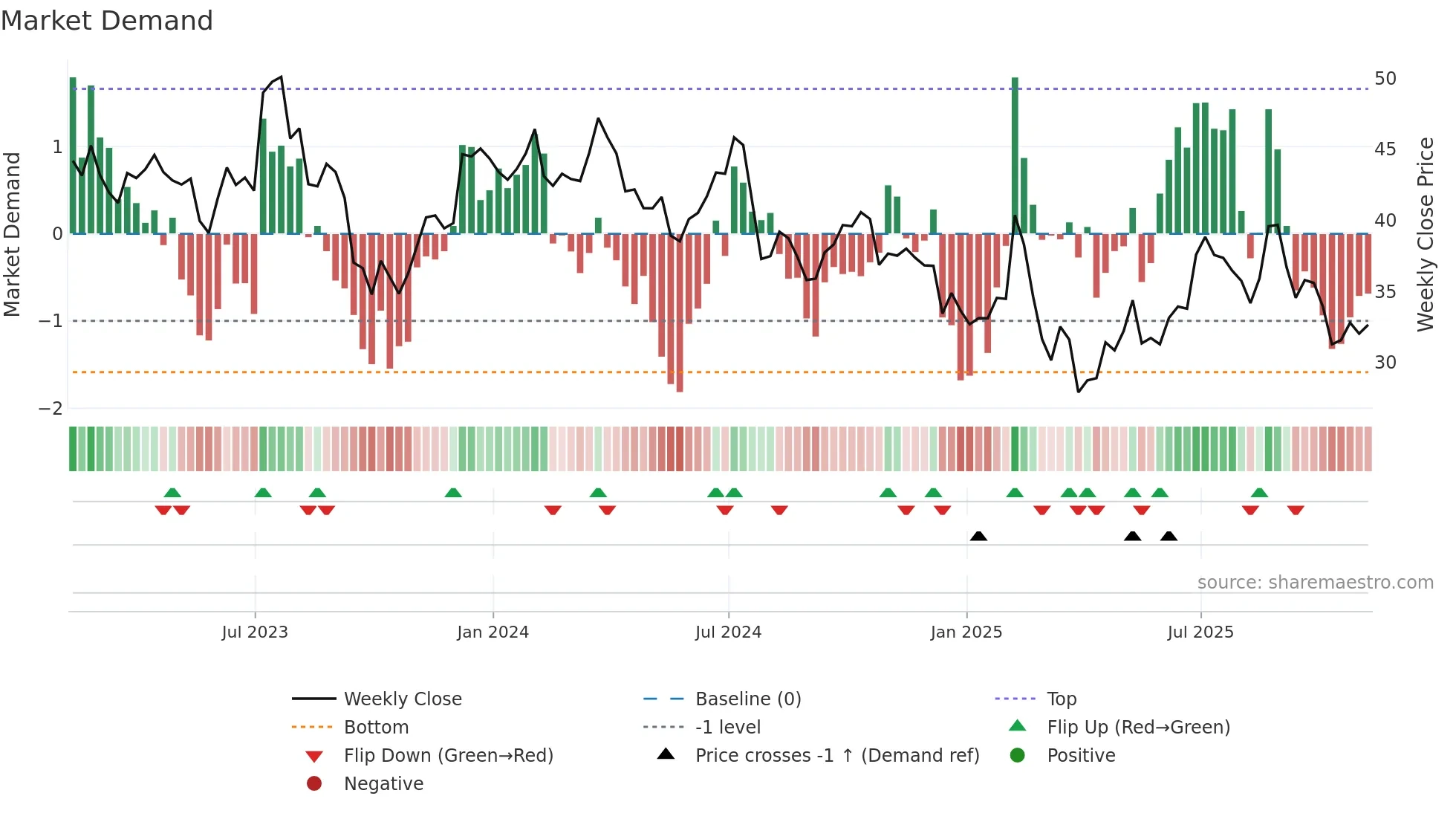 MGM weekly Market Demand chart