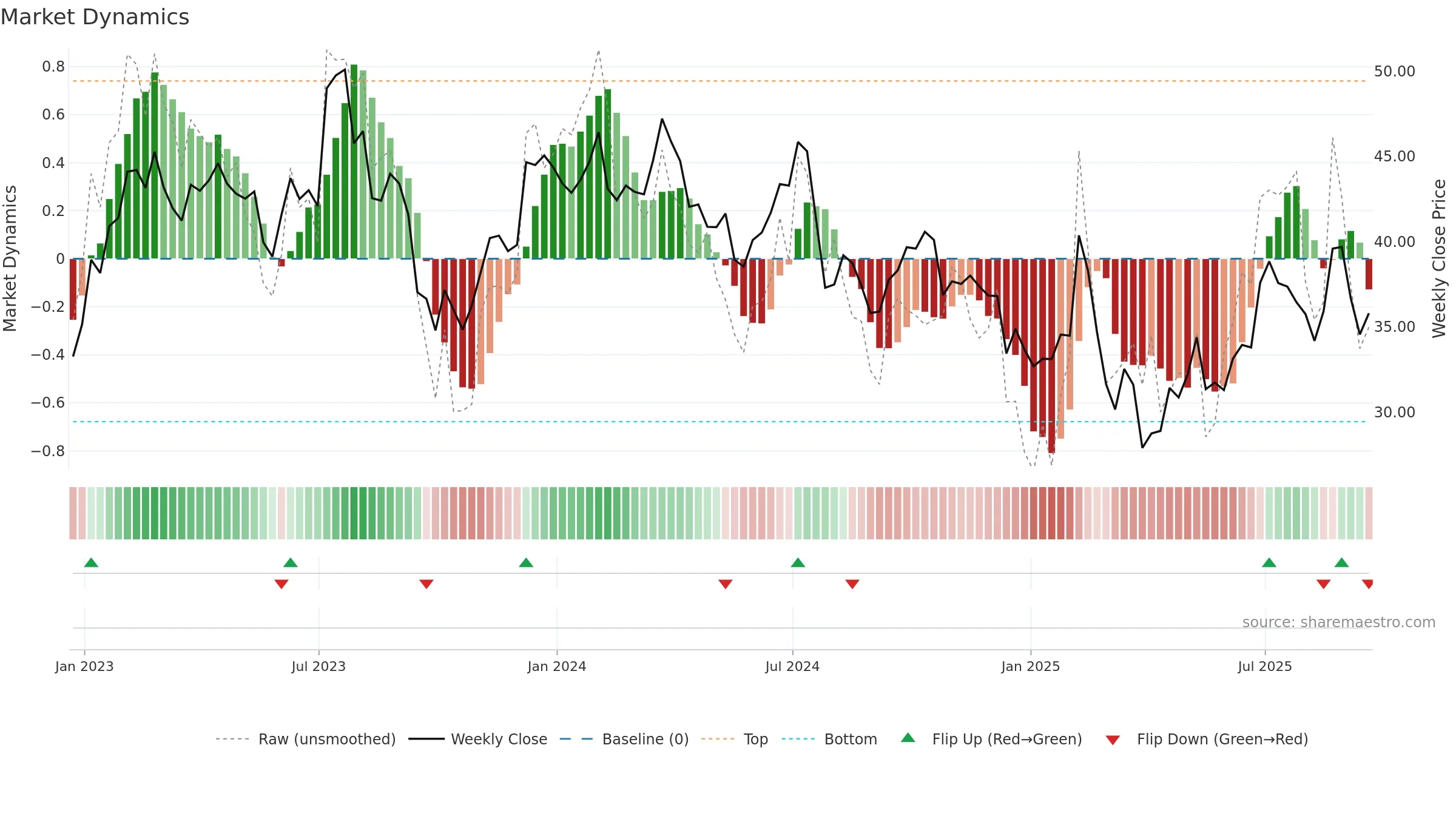 MGM weekly Market Dynamics chart, closing 2025-09-19.
