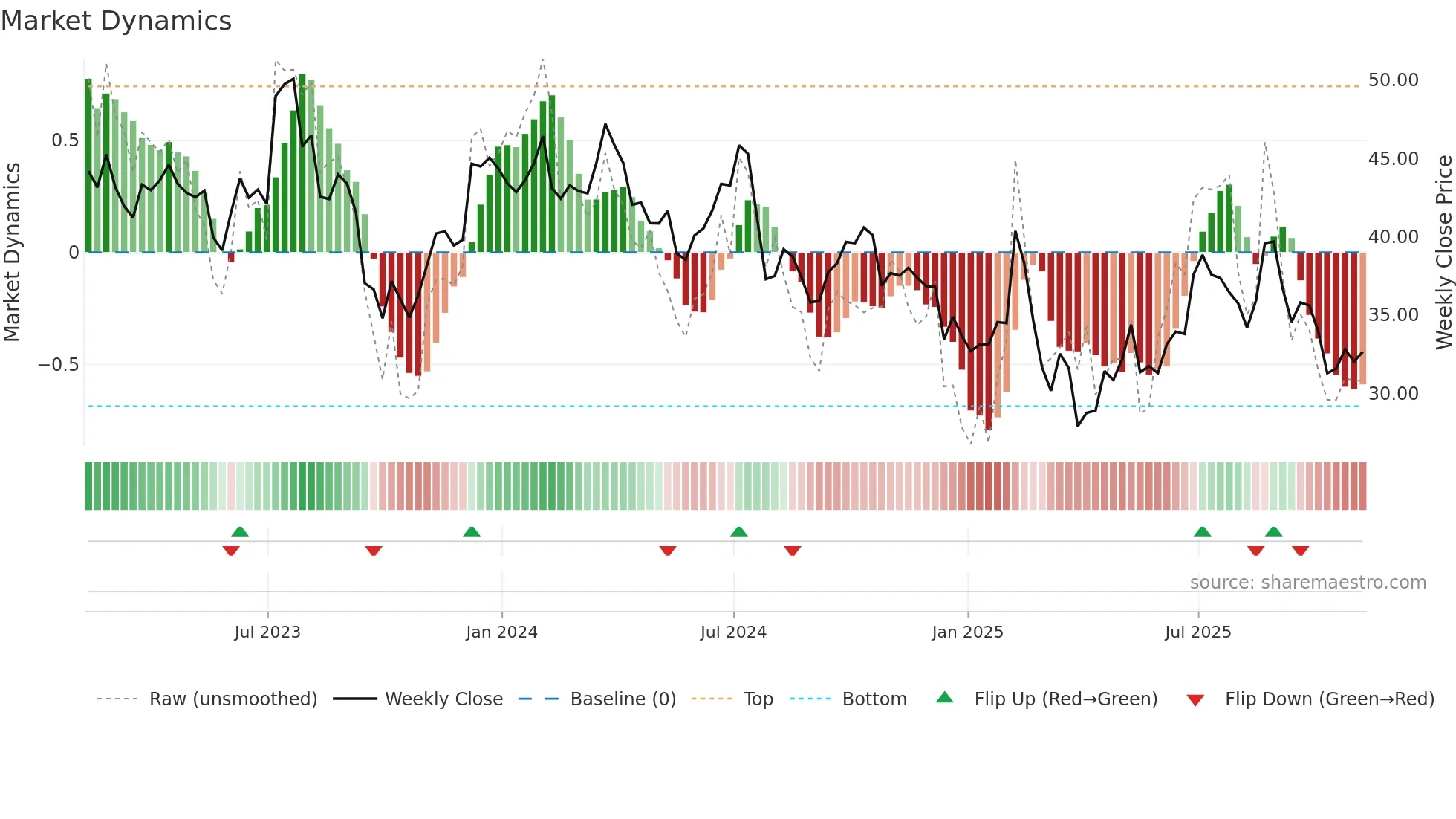 MGM weekly Market Dynamics chart