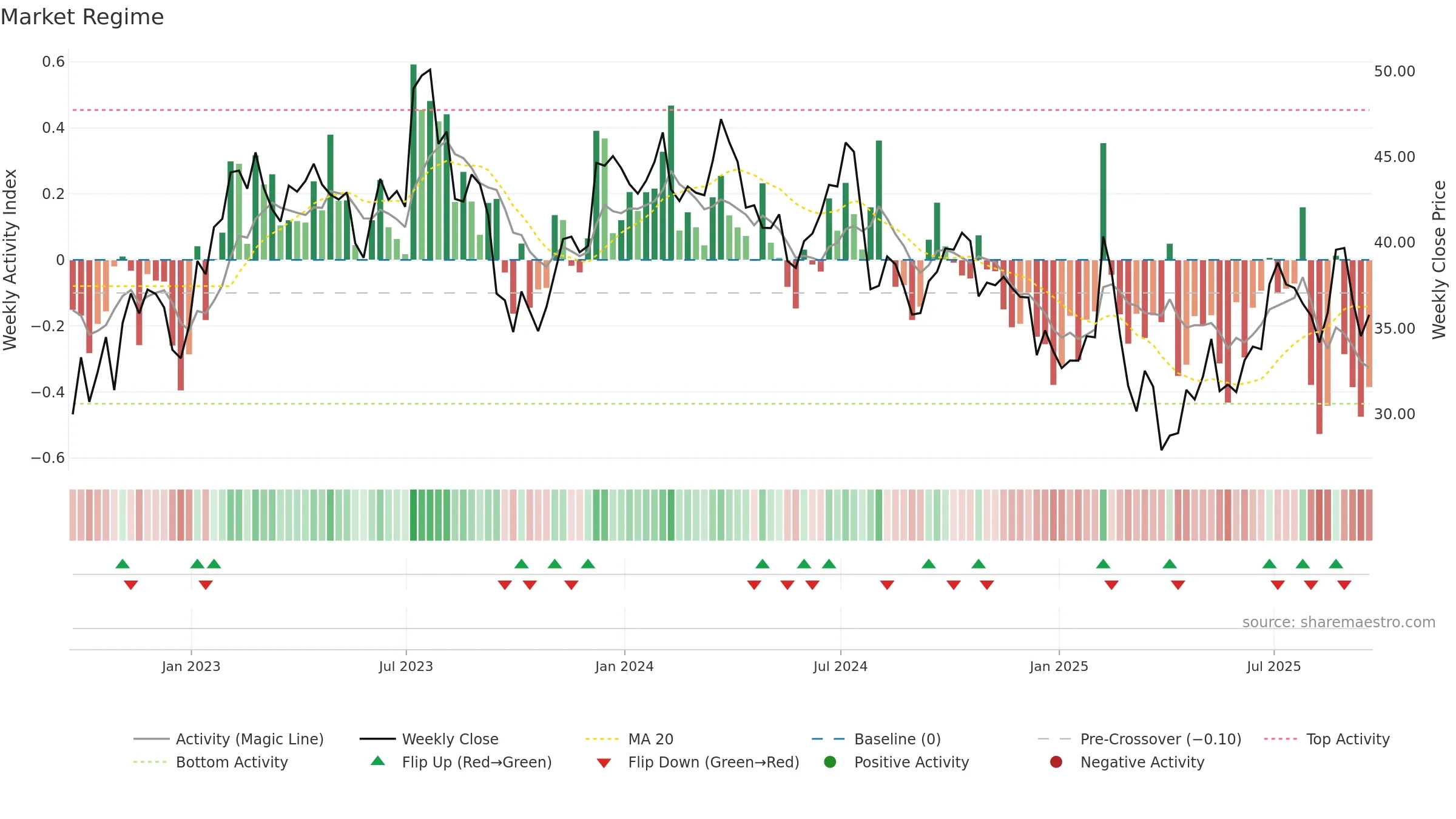 MGM weekly Market Snapshot chart, closing 2025-09-19.