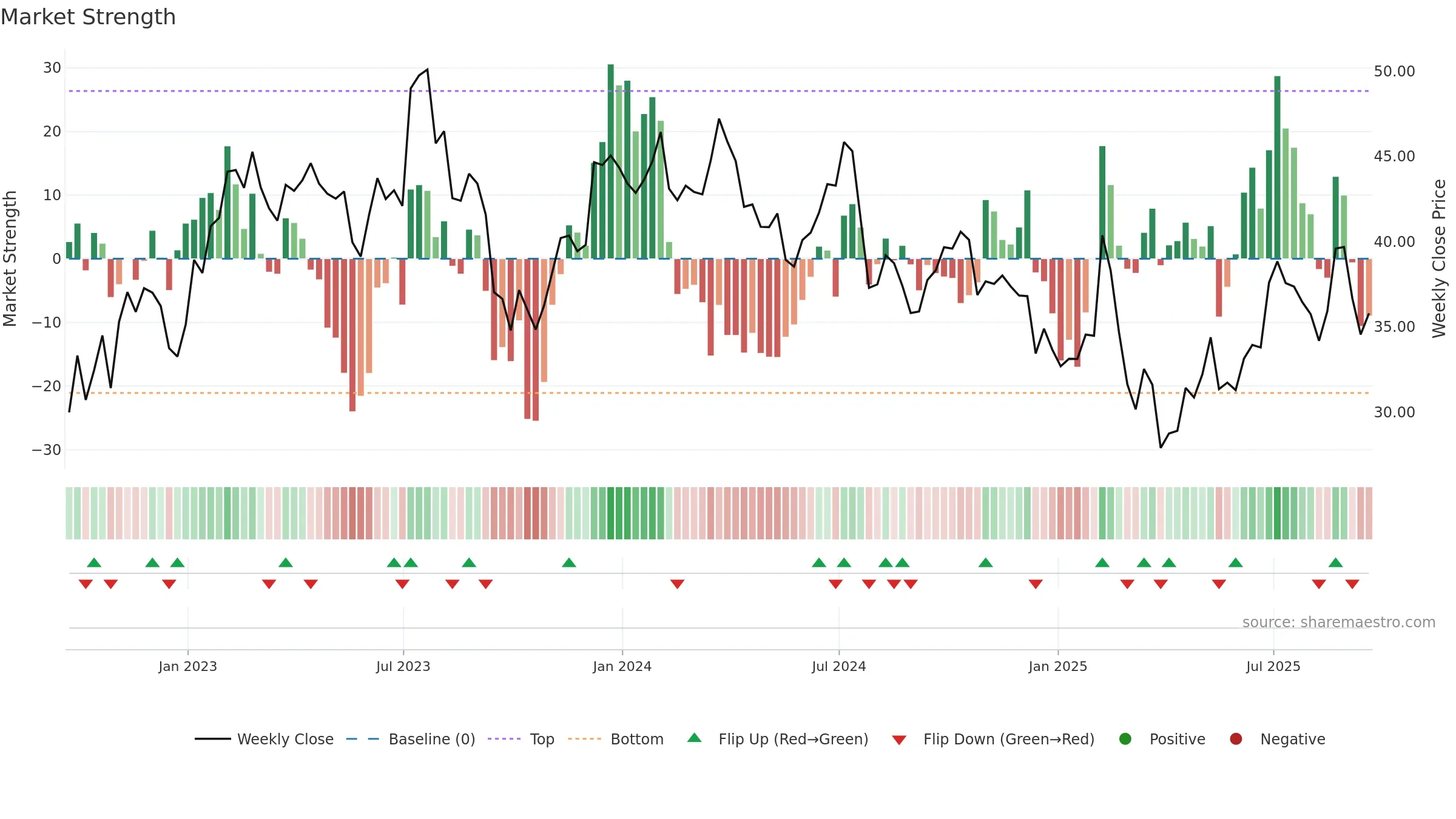 MGM weekly Market Strength chart, closing 2025-09-19.