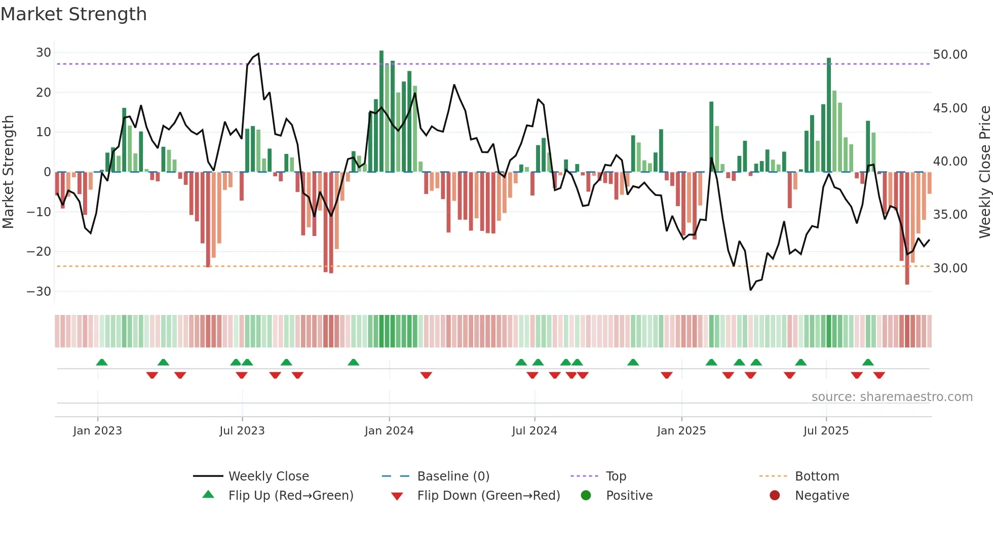 MGM weekly Market Strength chart