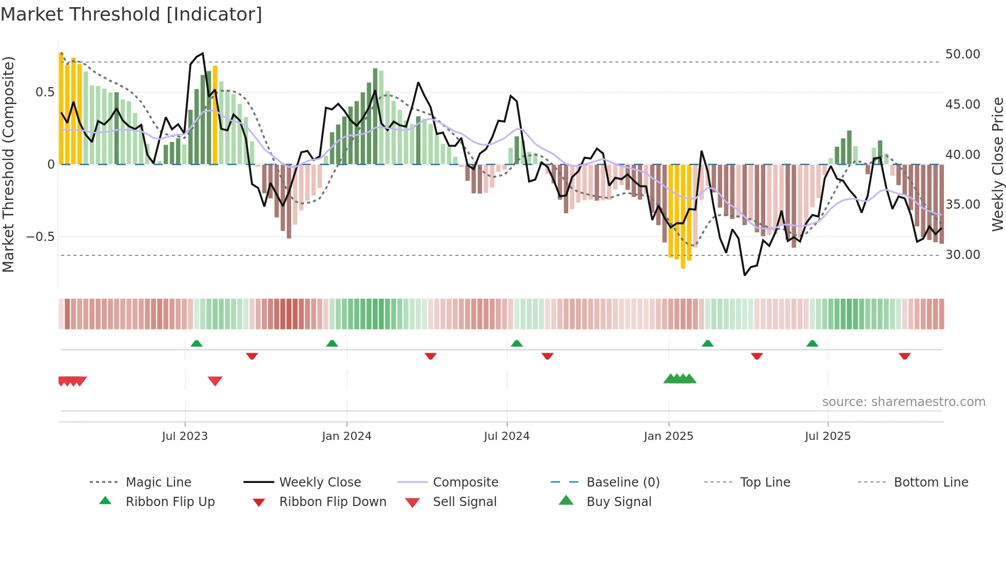 MGM weekly Market Threshold chart