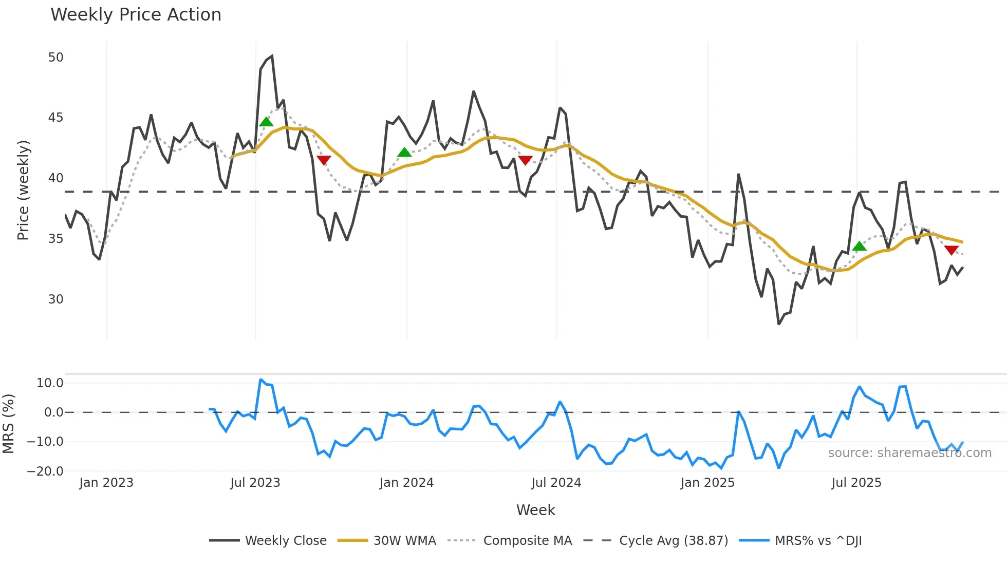 MGM weekly Price Action chart, closing 2025-11-07