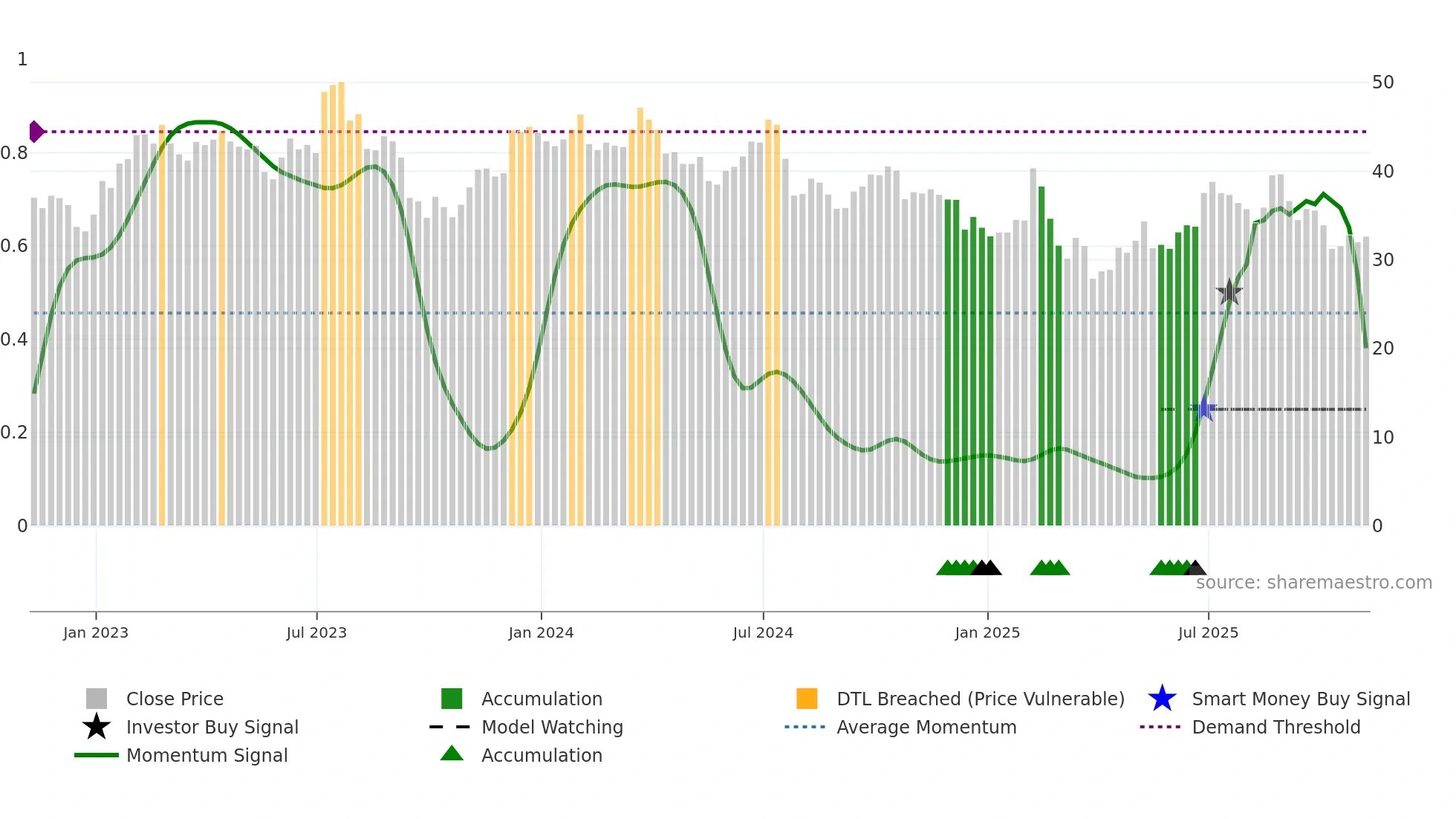 MGM weekly Smart Money chart