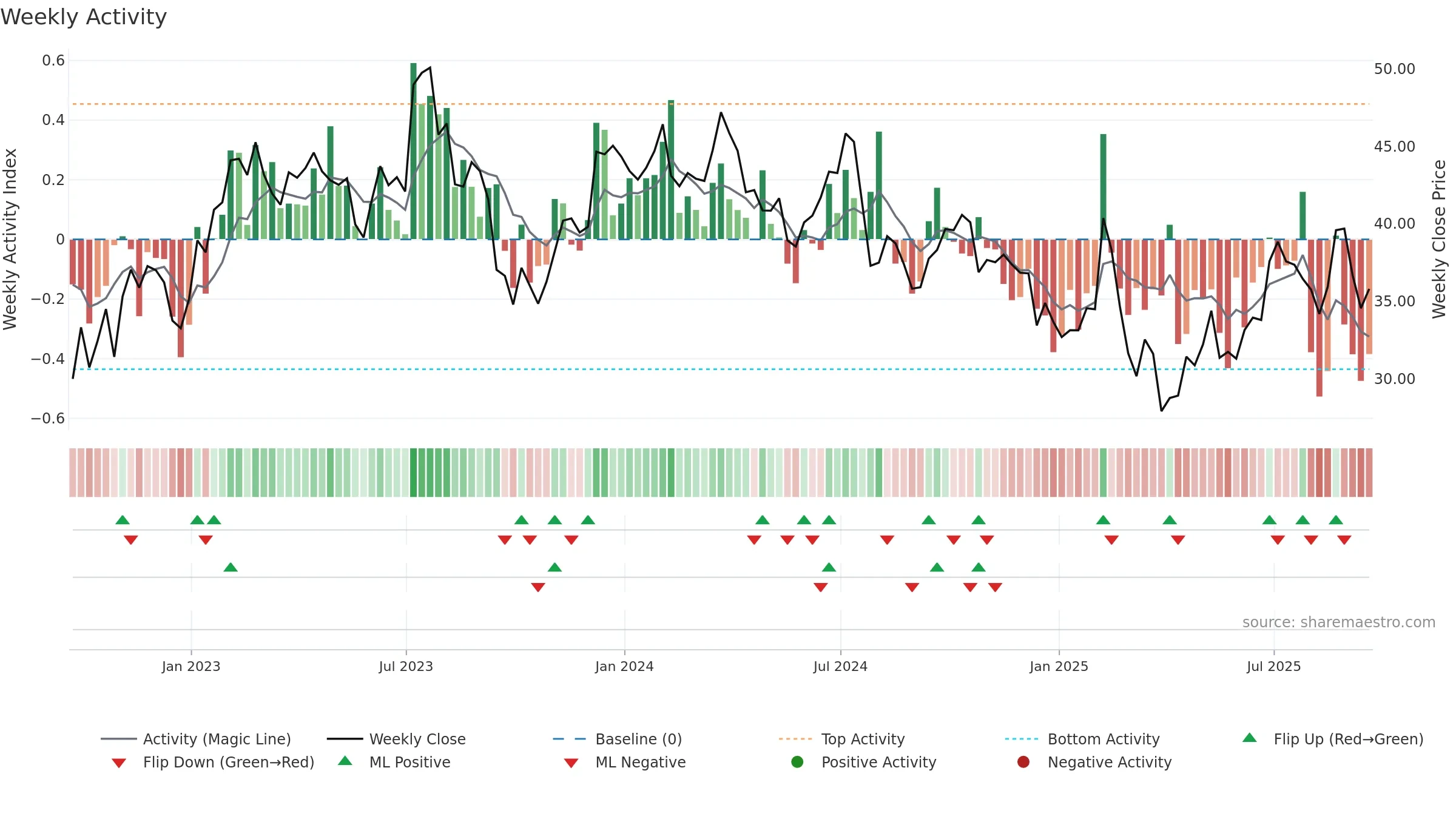MGM weekly Activity chart, closing 2025-09-19.