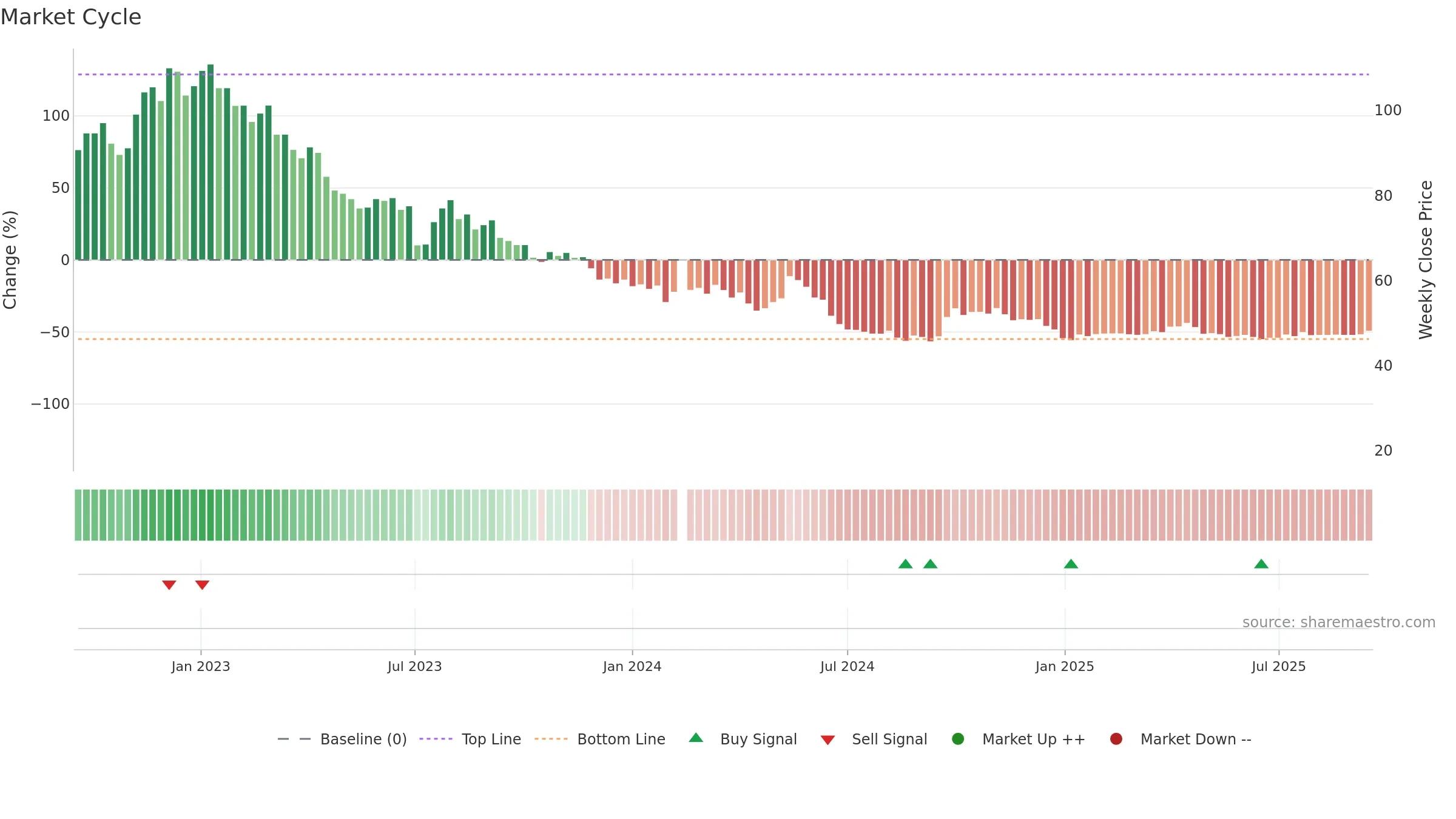 002791 weekly Market Cycle chart, closing 2025-09-15.