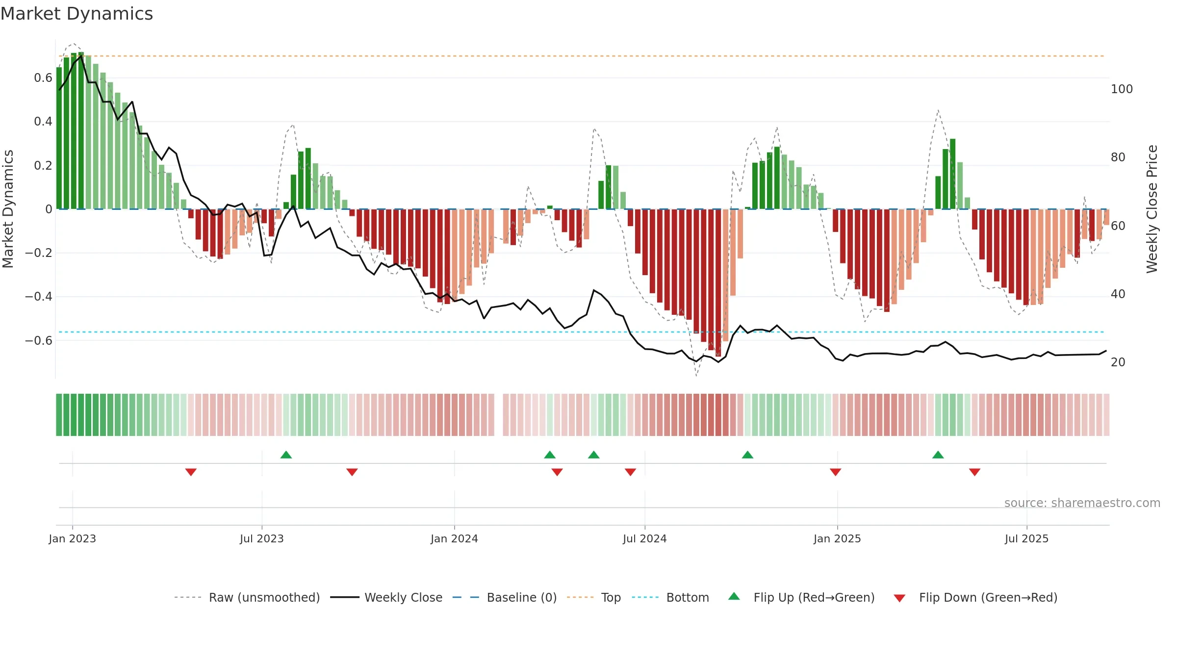 002791 weekly Market Dynamics chart, closing 2025-09-15.