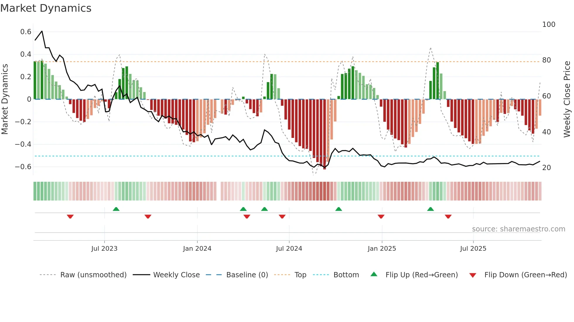 002791 weekly Market Dynamics chart