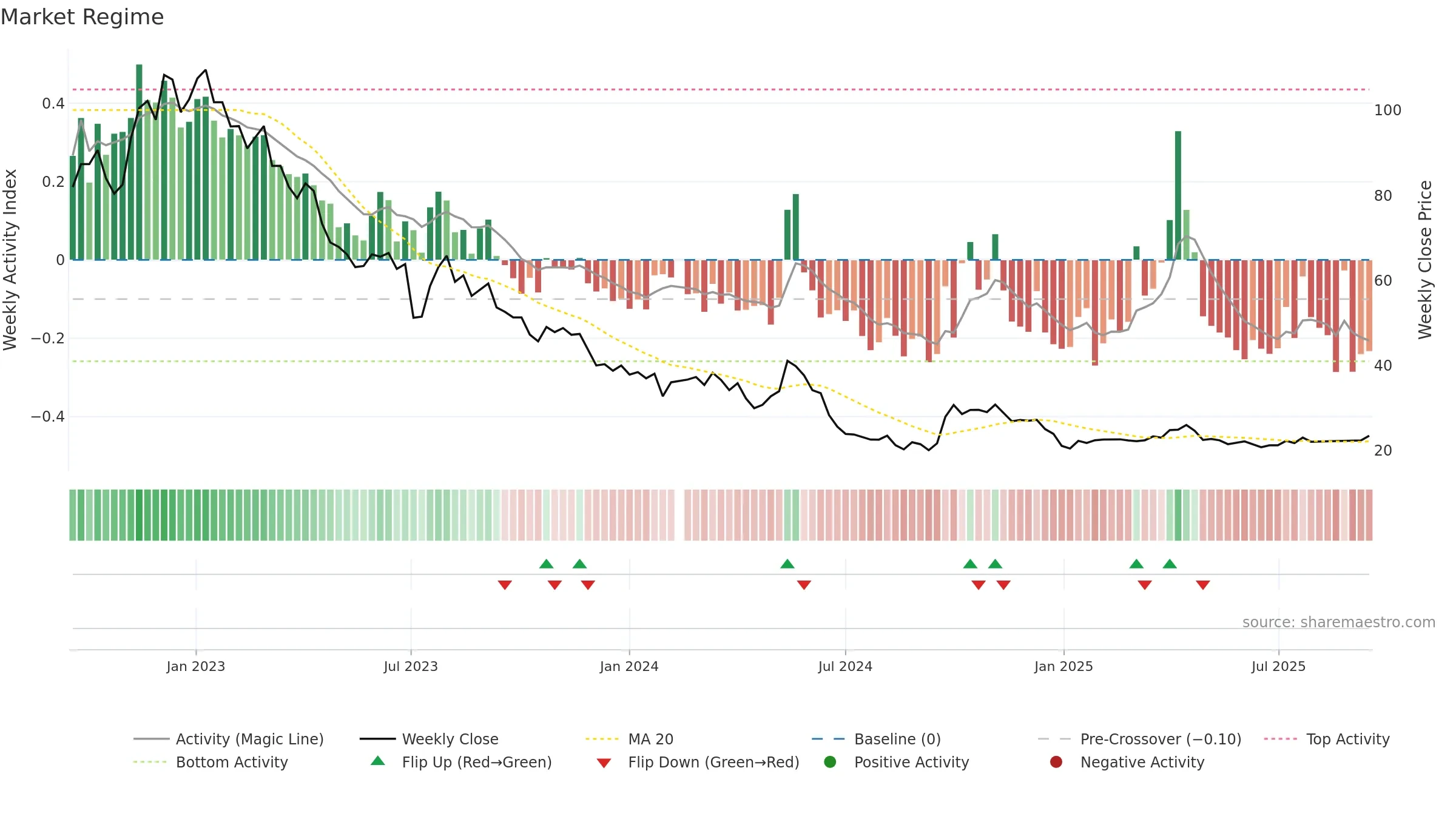 002791 weekly Market Snapshot chart, closing 2025-09-15.