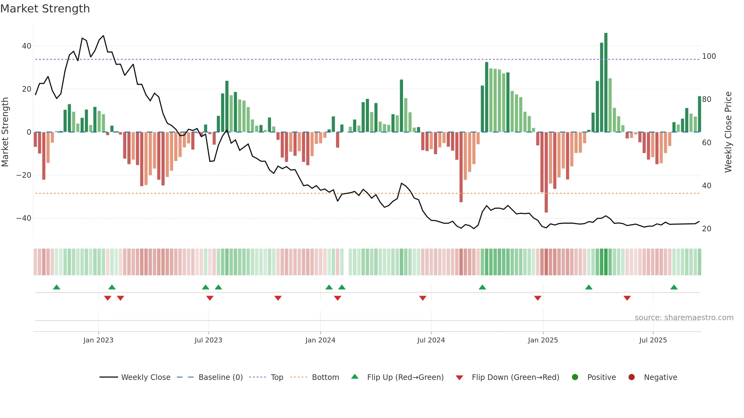 002791 weekly Market Strength chart, closing 2025-09-15.