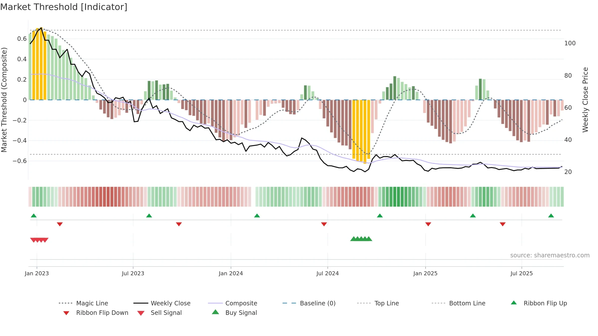 002791 weekly Market Threshold chart, closing 2025-09-15.