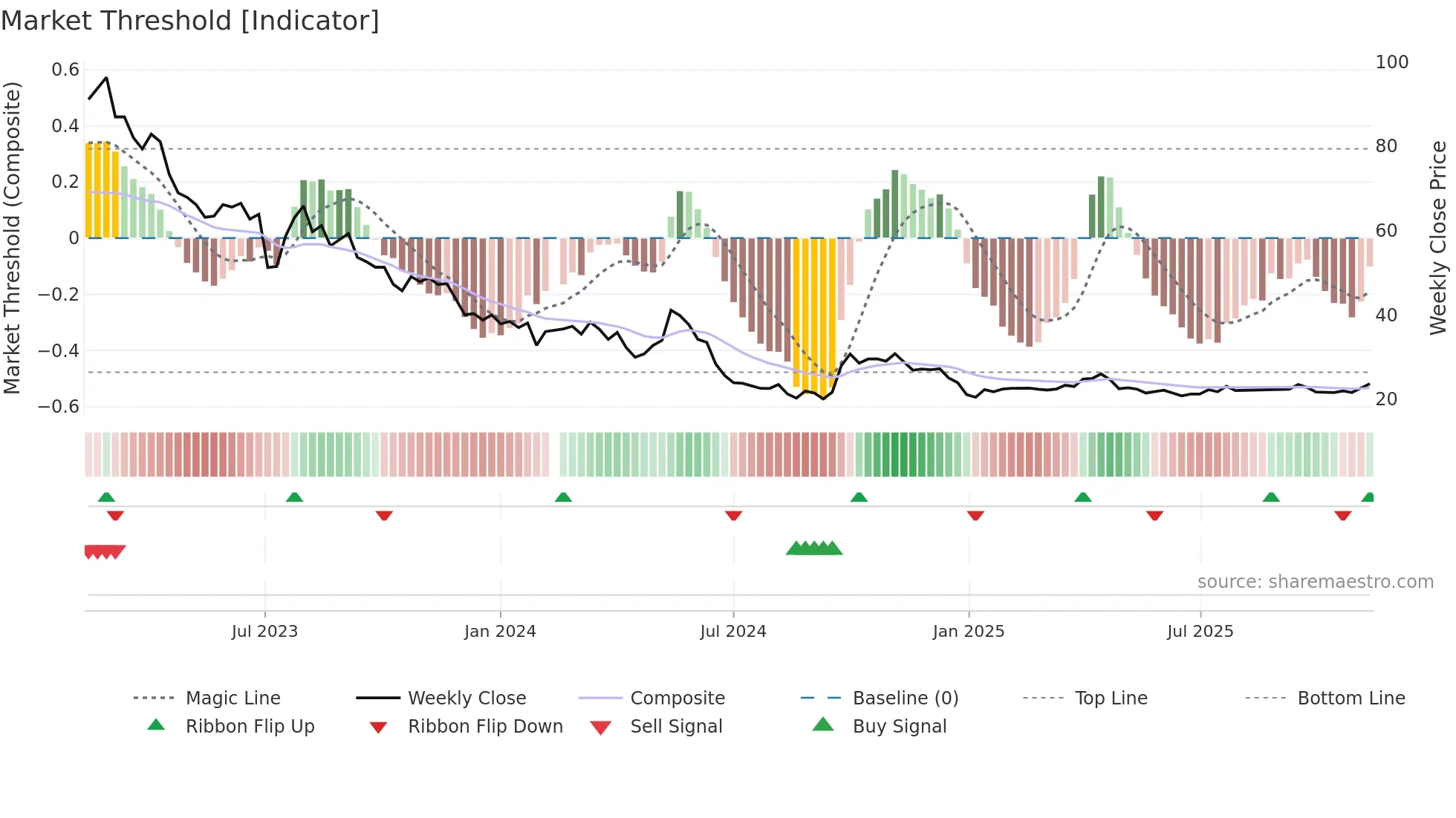 002791 weekly Market Threshold chart